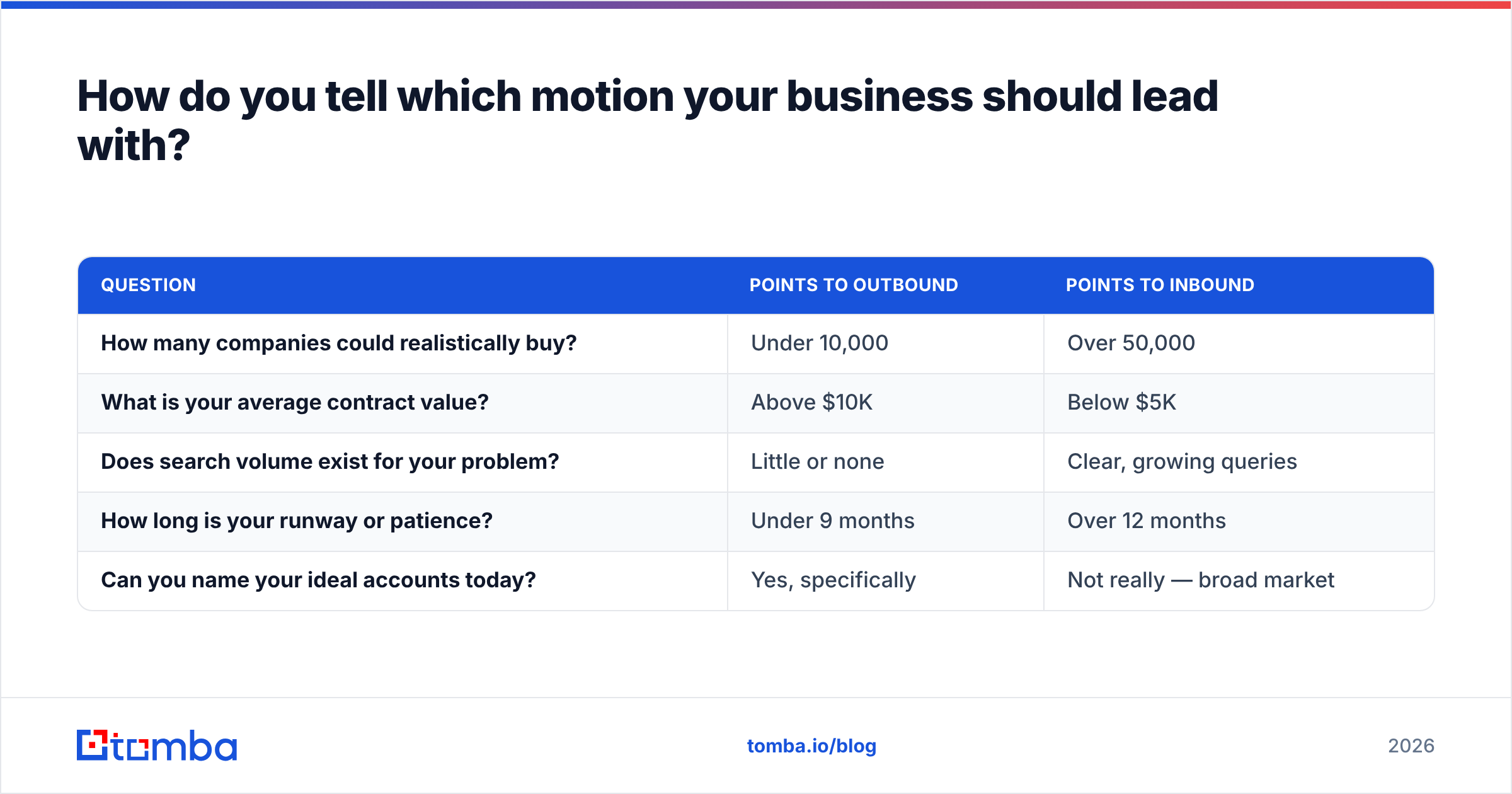 Diagram: How do you tell which motion your business should lead with