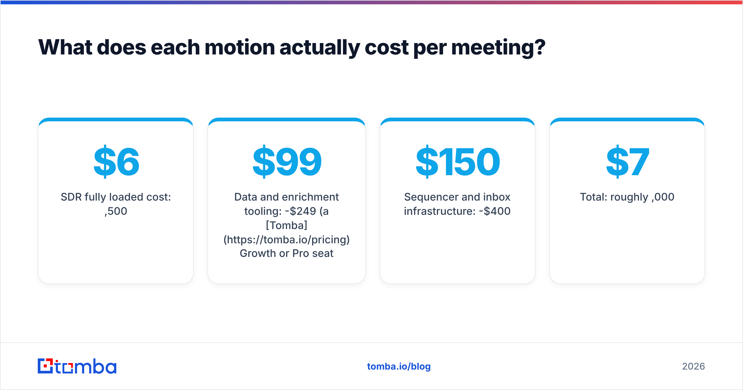 Diagram: What does each motion actually cost per meeting