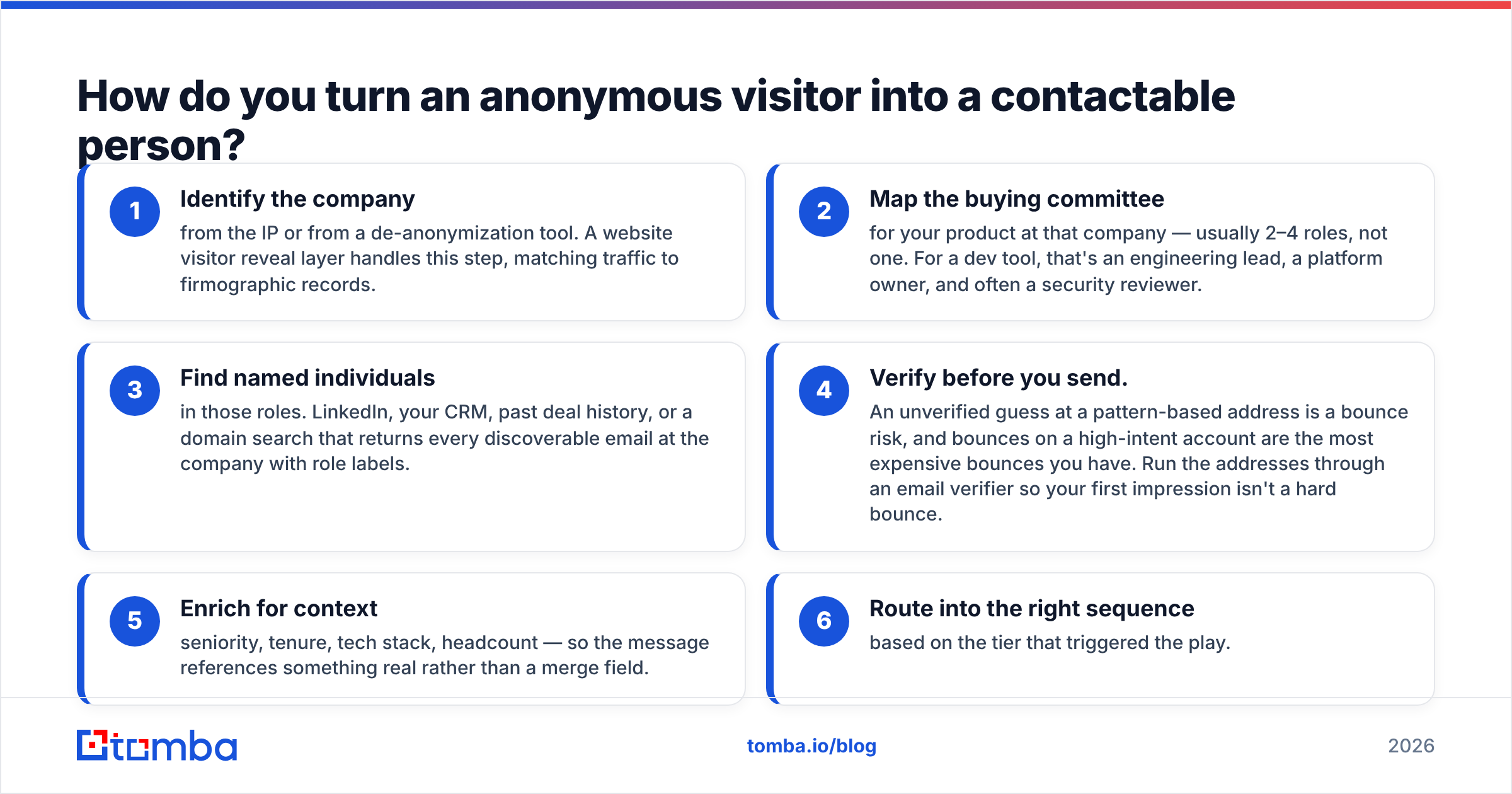 Diagram: How do you turn an anonymous visitor into a contactable person