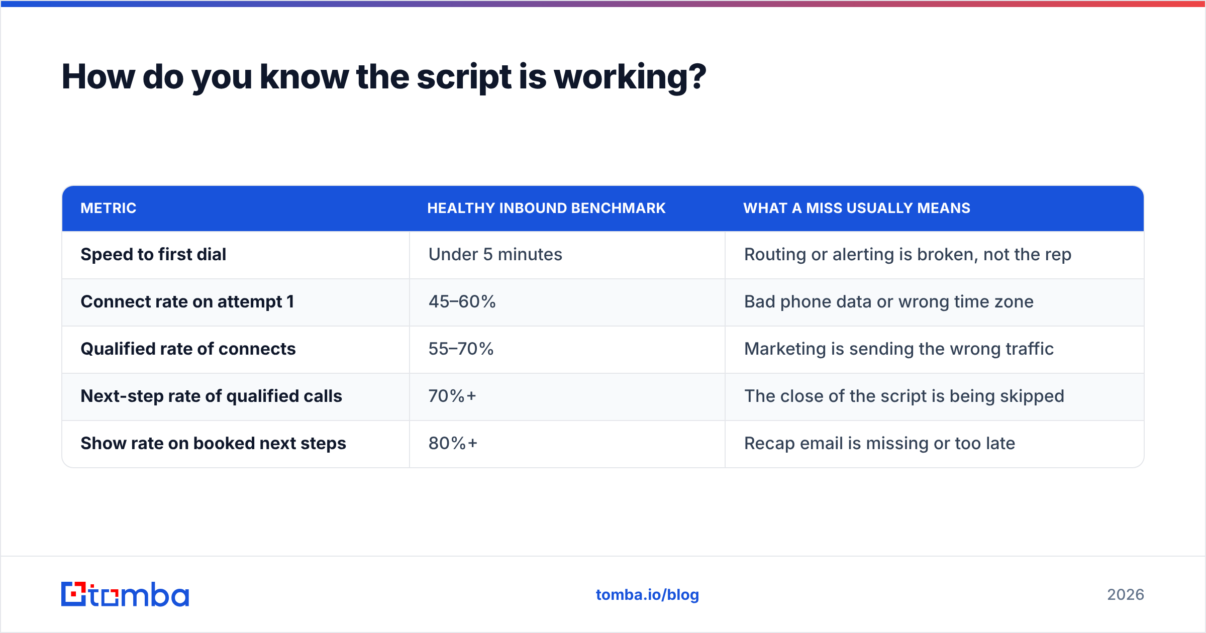 Diagram: How do you know the script is working