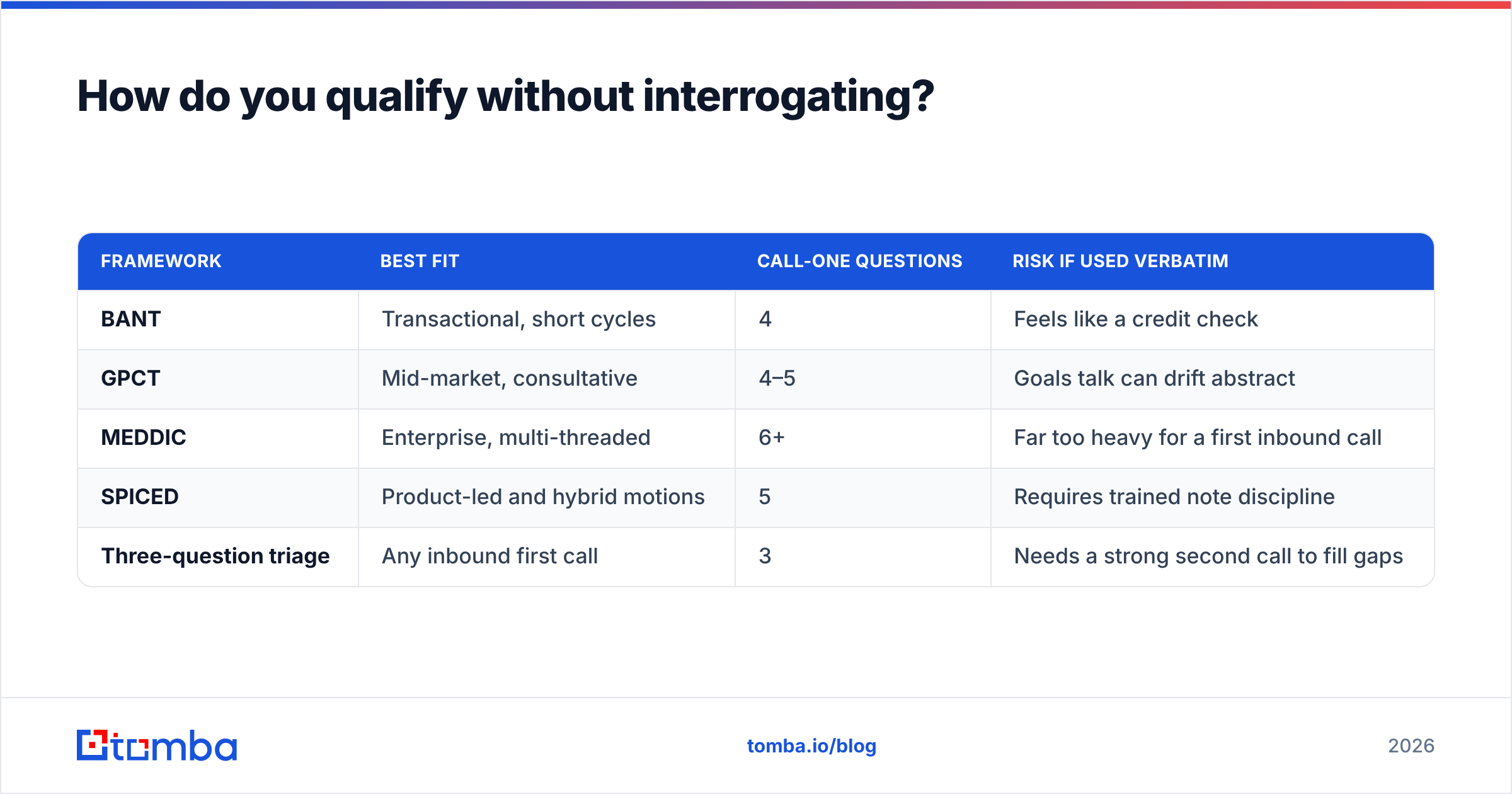 Diagram: How do you qualify without interrogating