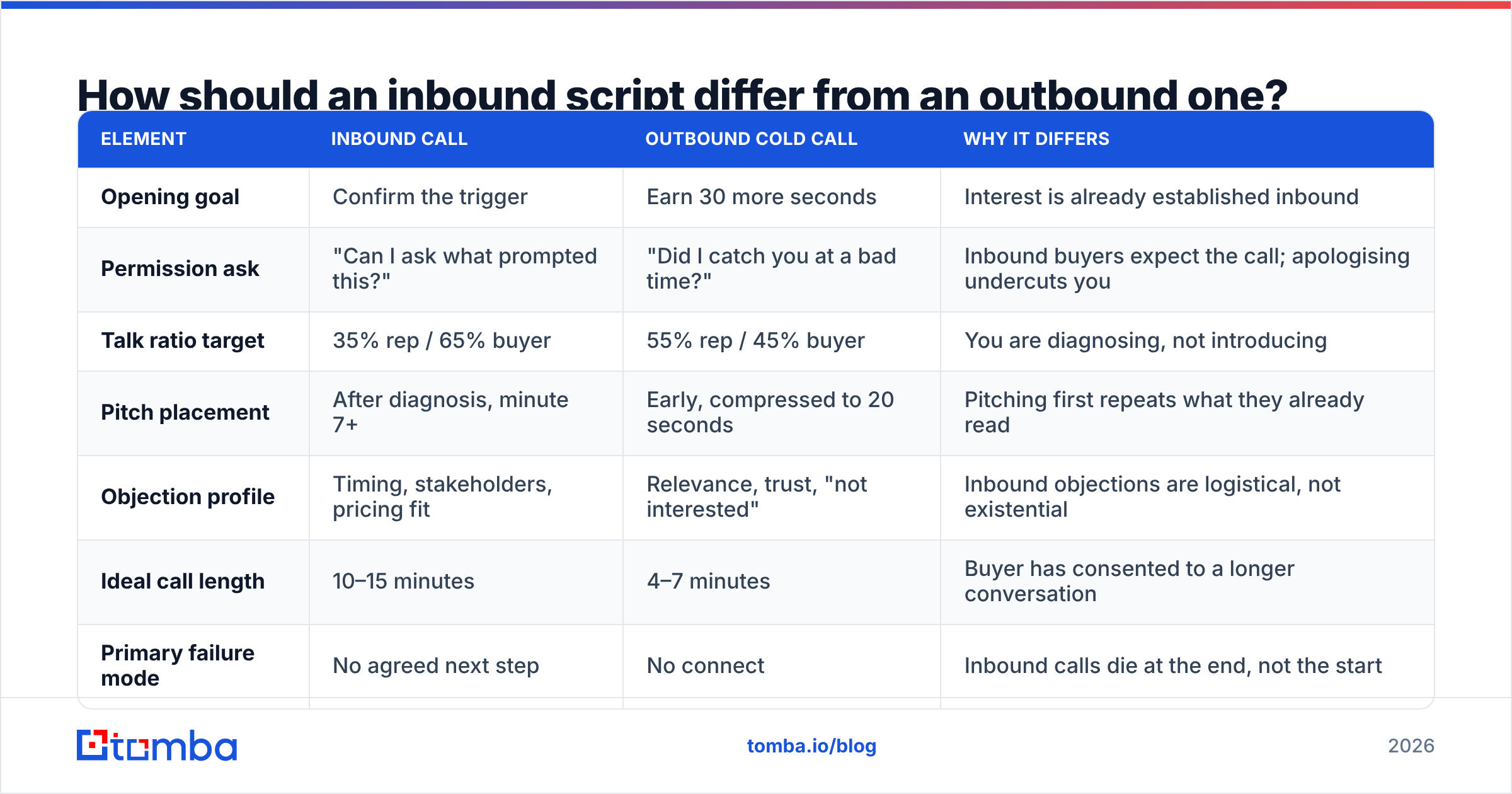 Diagram: How should an inbound script differ from an outbound one