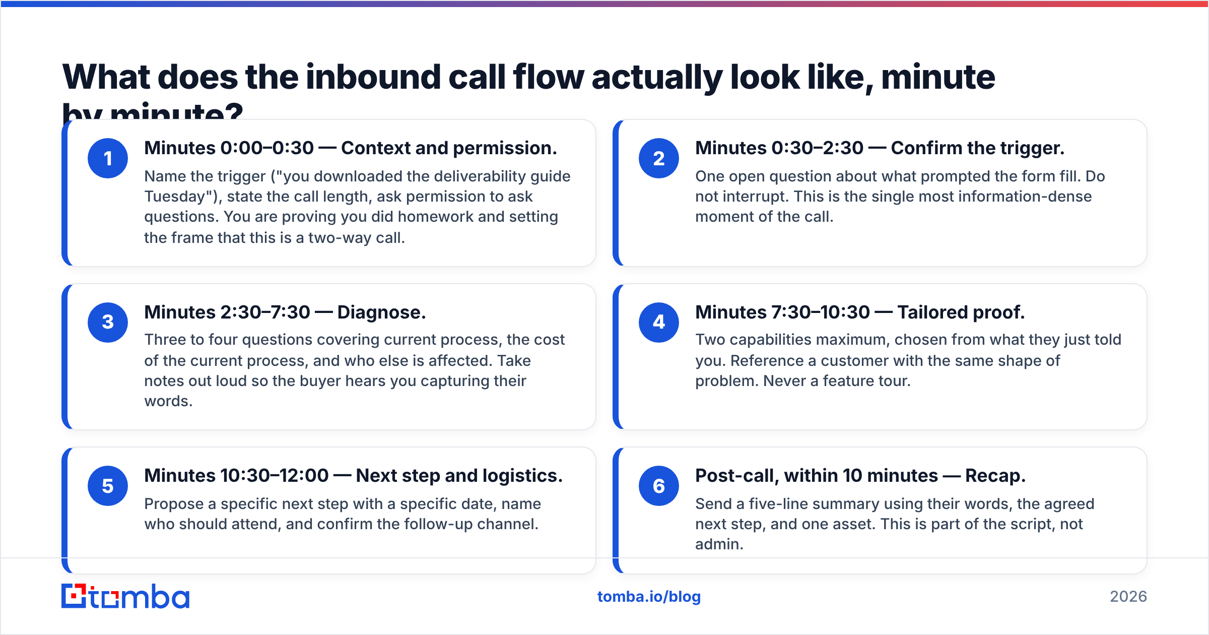 Diagram: What does the inbound call flow actually look like, minute by minute