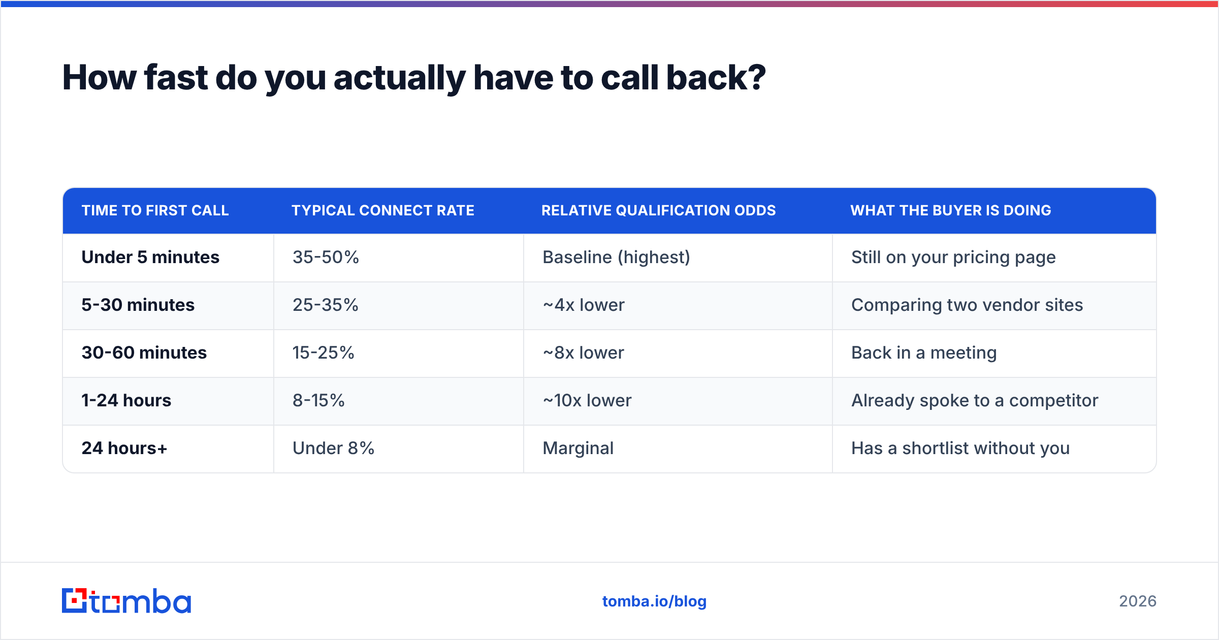 Diagram: How fast do you actually have to call back