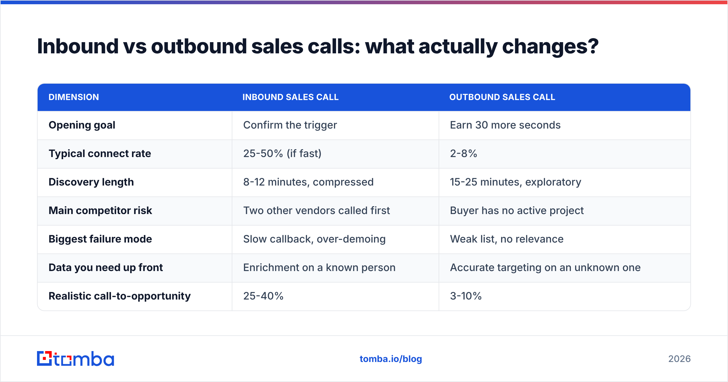 Diagram: Inbound vs outbound sales calls: what actually changes