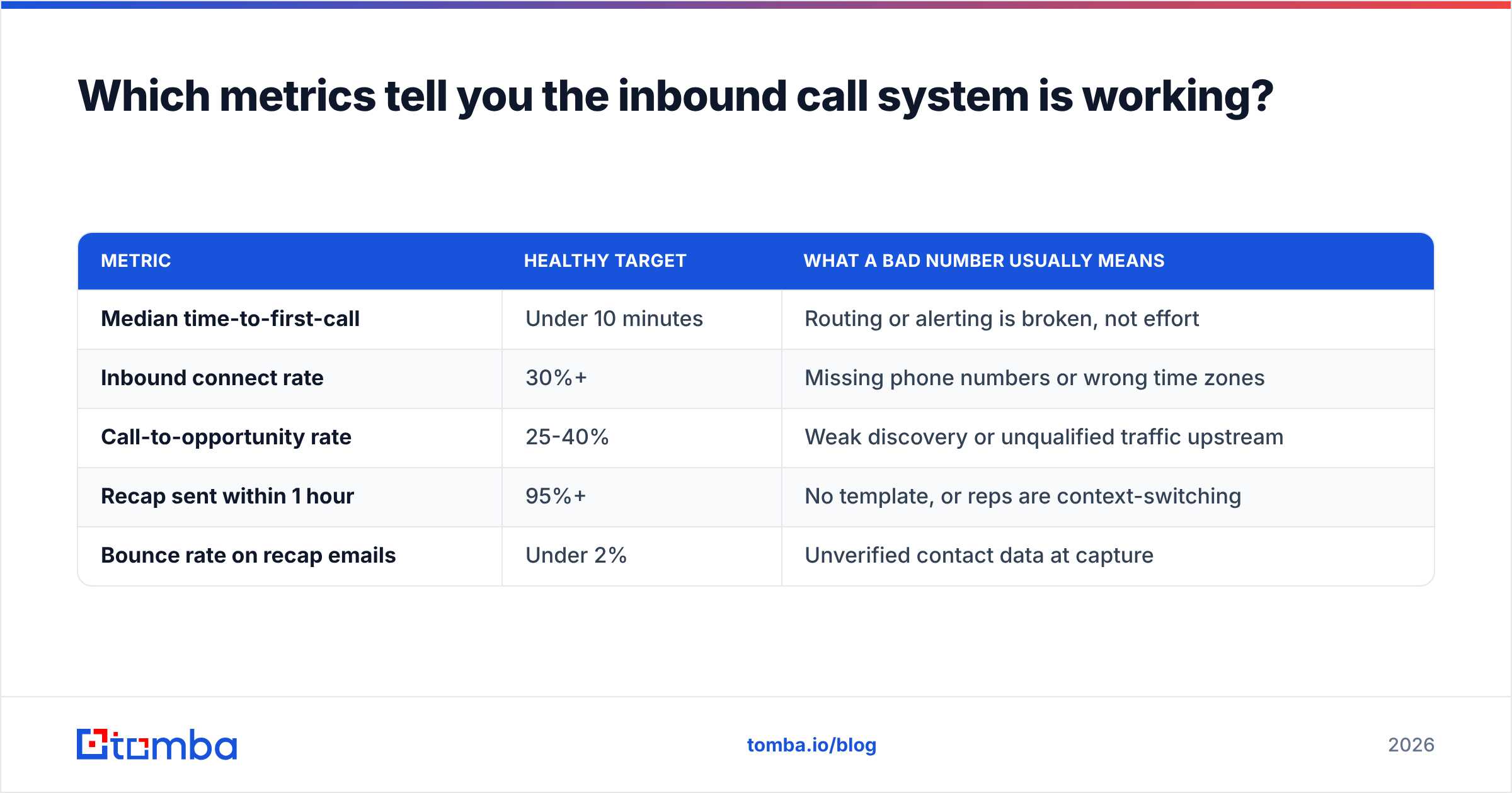 Diagram: Which metrics tell you the inbound call system is working