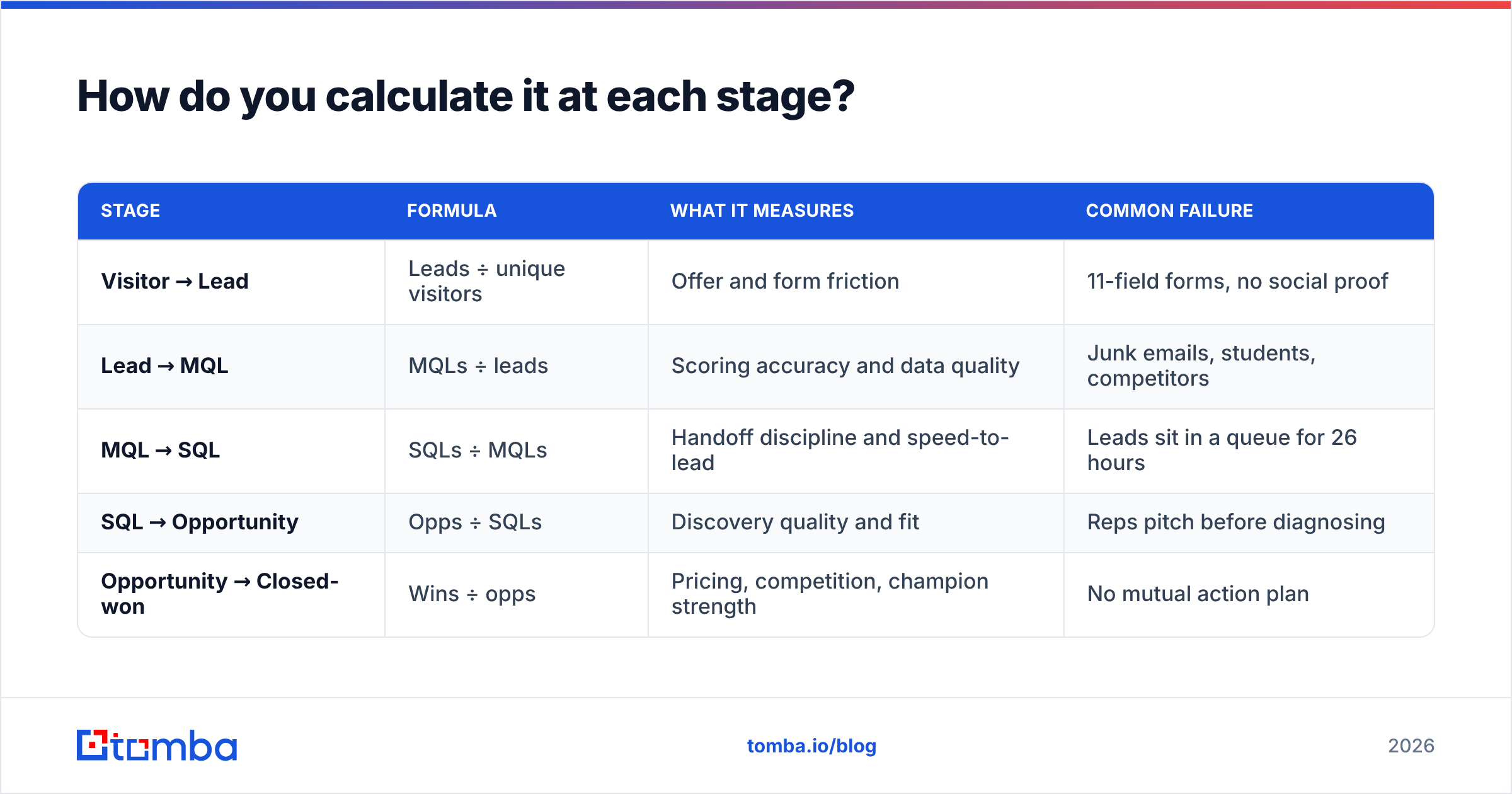 Diagram: How do you calculate it at each stage