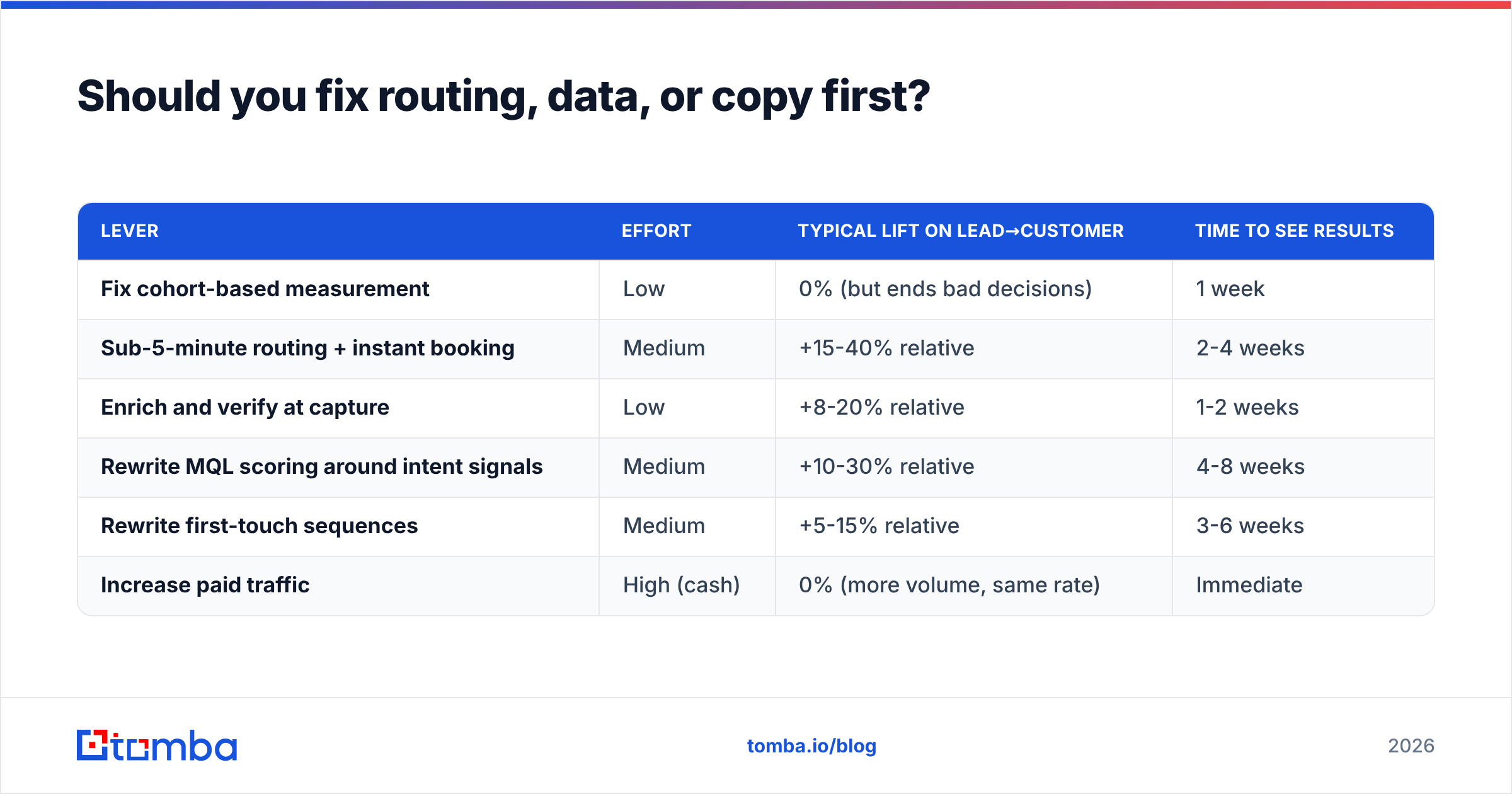 Diagram: Should you fix routing, data, or copy first
