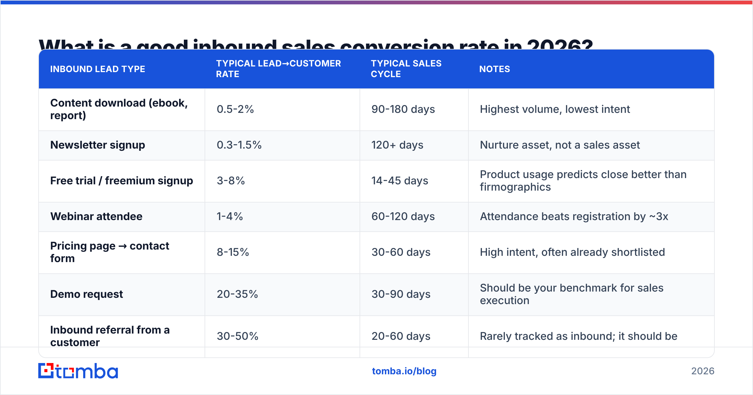 Diagram: What is a good inbound sales conversion rate in 2026