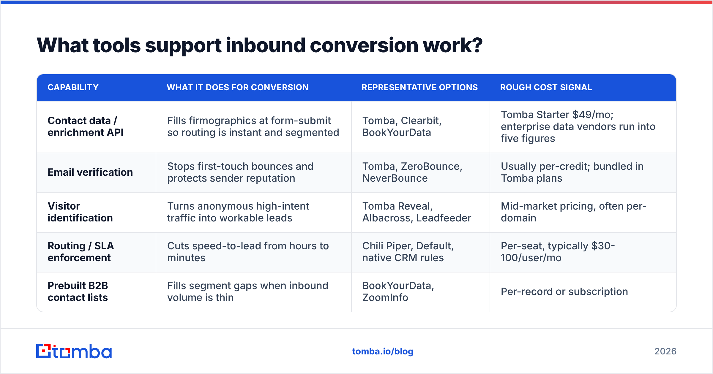 Diagram: What tools support inbound conversion work