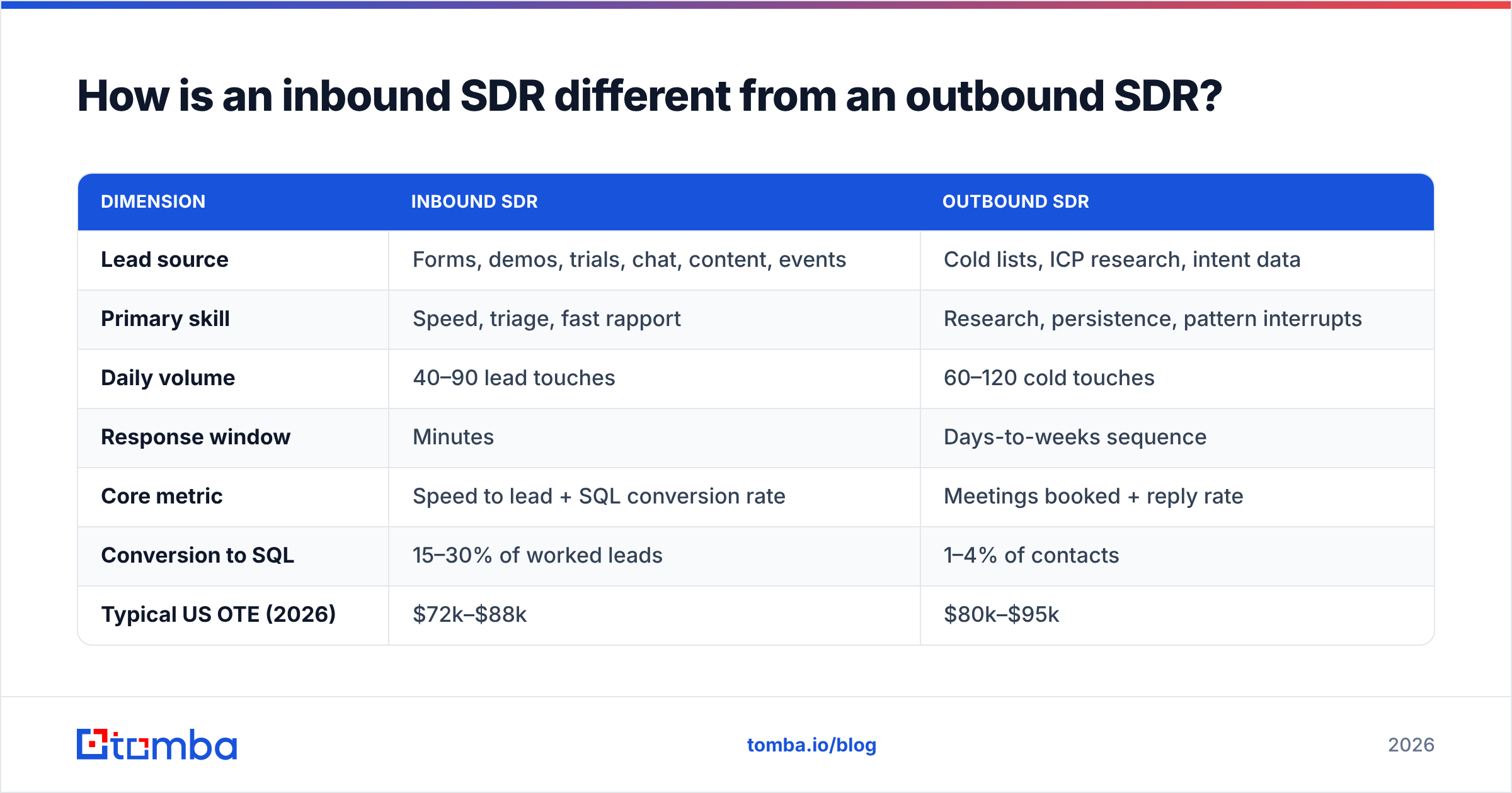 Diagram: How is an inbound SDR different from an outbound SDR