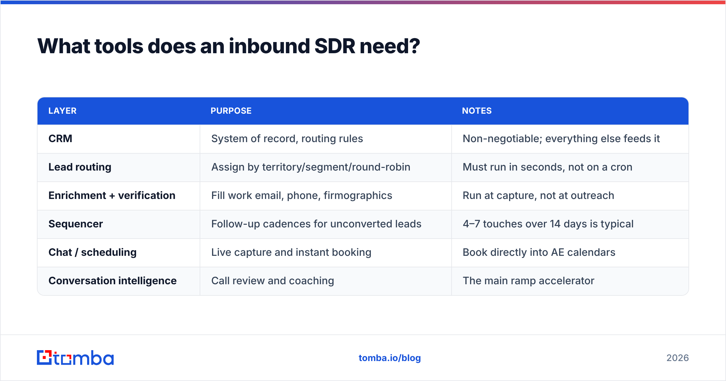 Diagram: What tools does an inbound SDR need