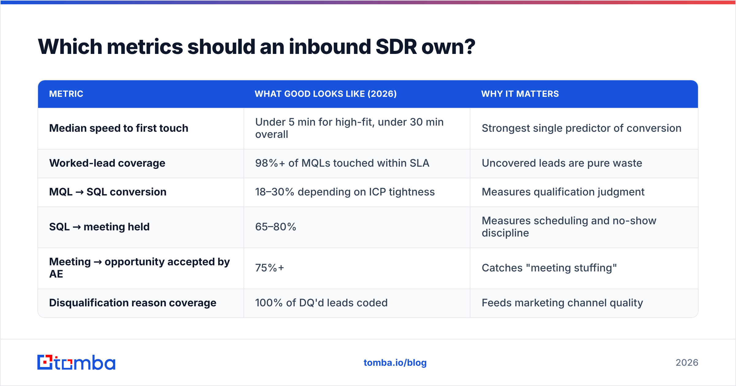 Diagram: Which metrics should an inbound SDR own
