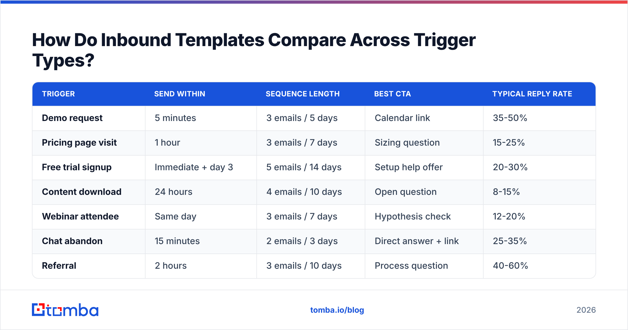 Diagram: How Do Inbound Templates Compare Across Trigger Types