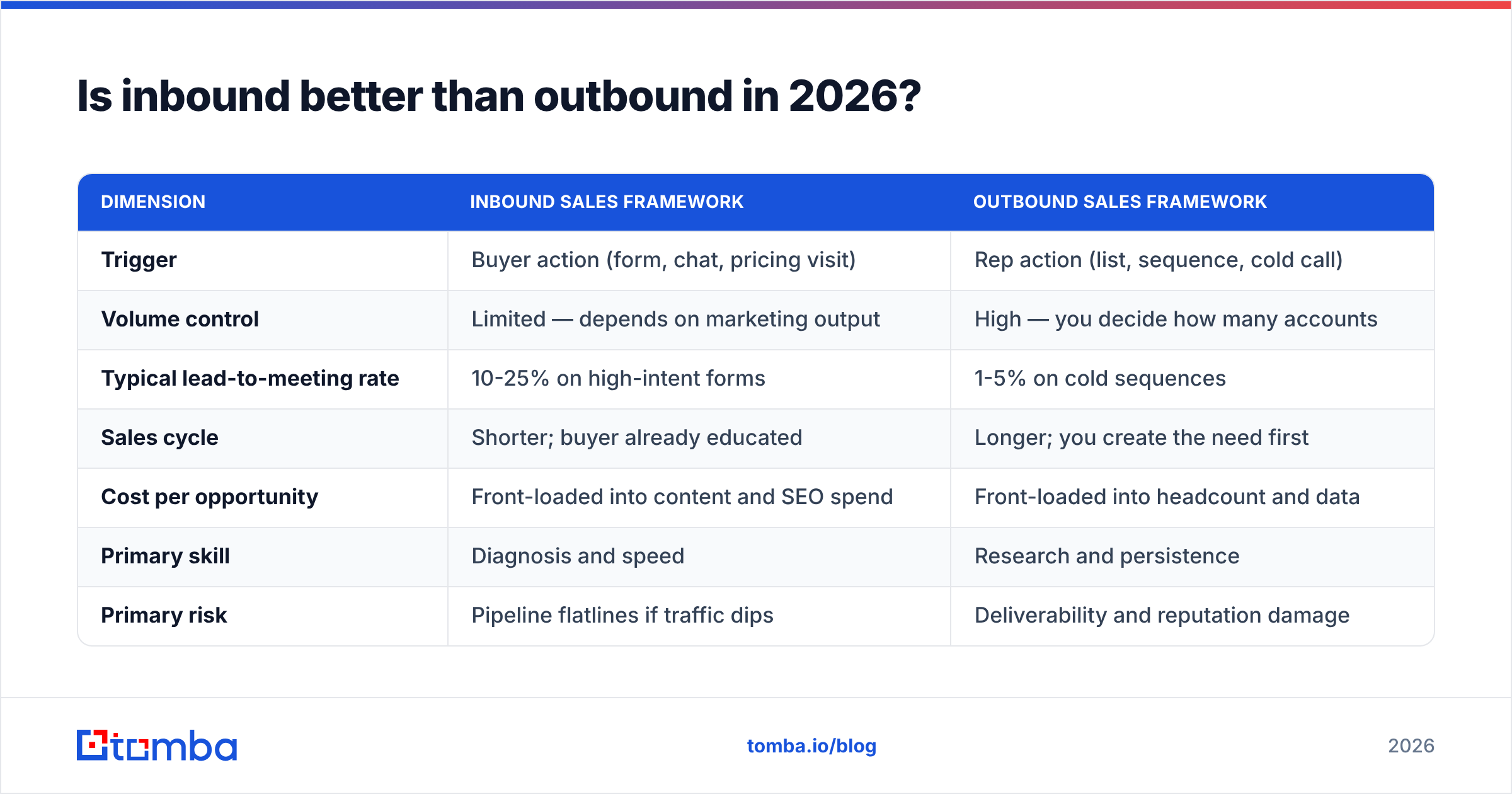 Diagram: Is inbound better than outbound in 2026