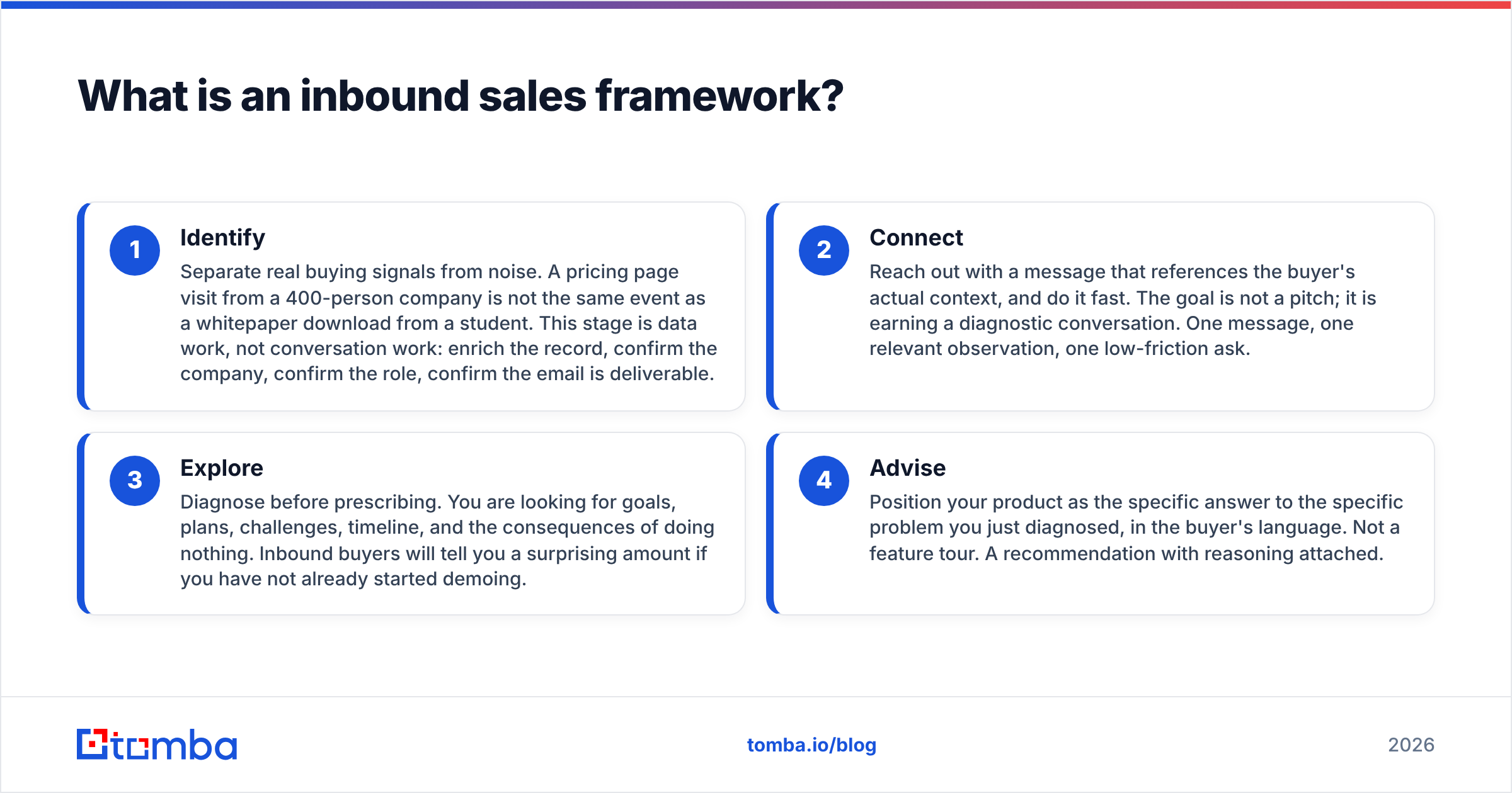 Diagram: What is an inbound sales framework
