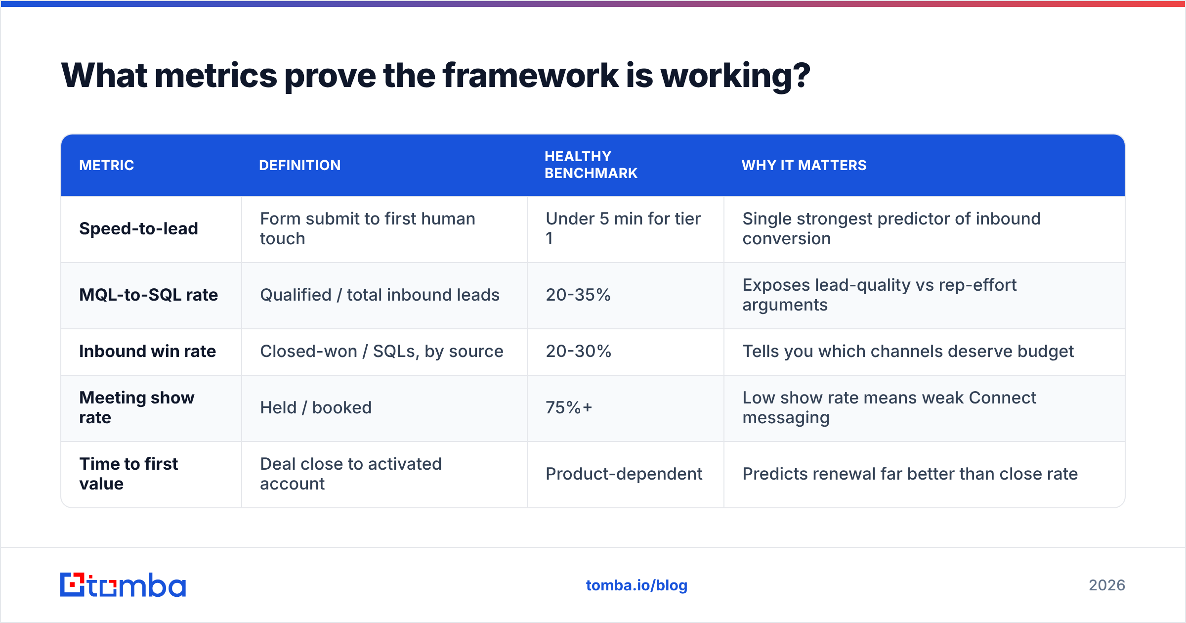 Diagram: What metrics prove the framework is working
