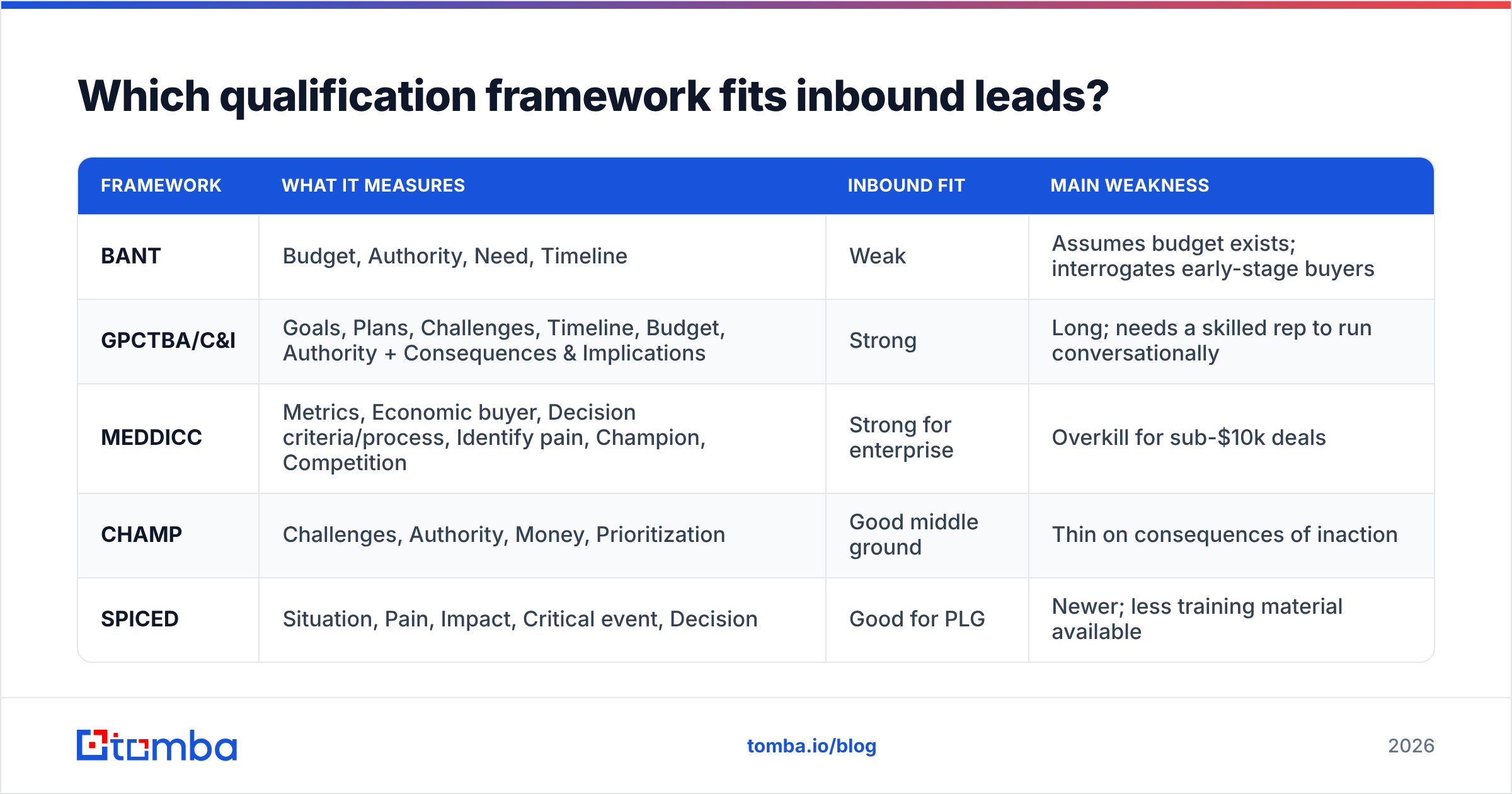 Diagram: Which qualification framework fits inbound leads