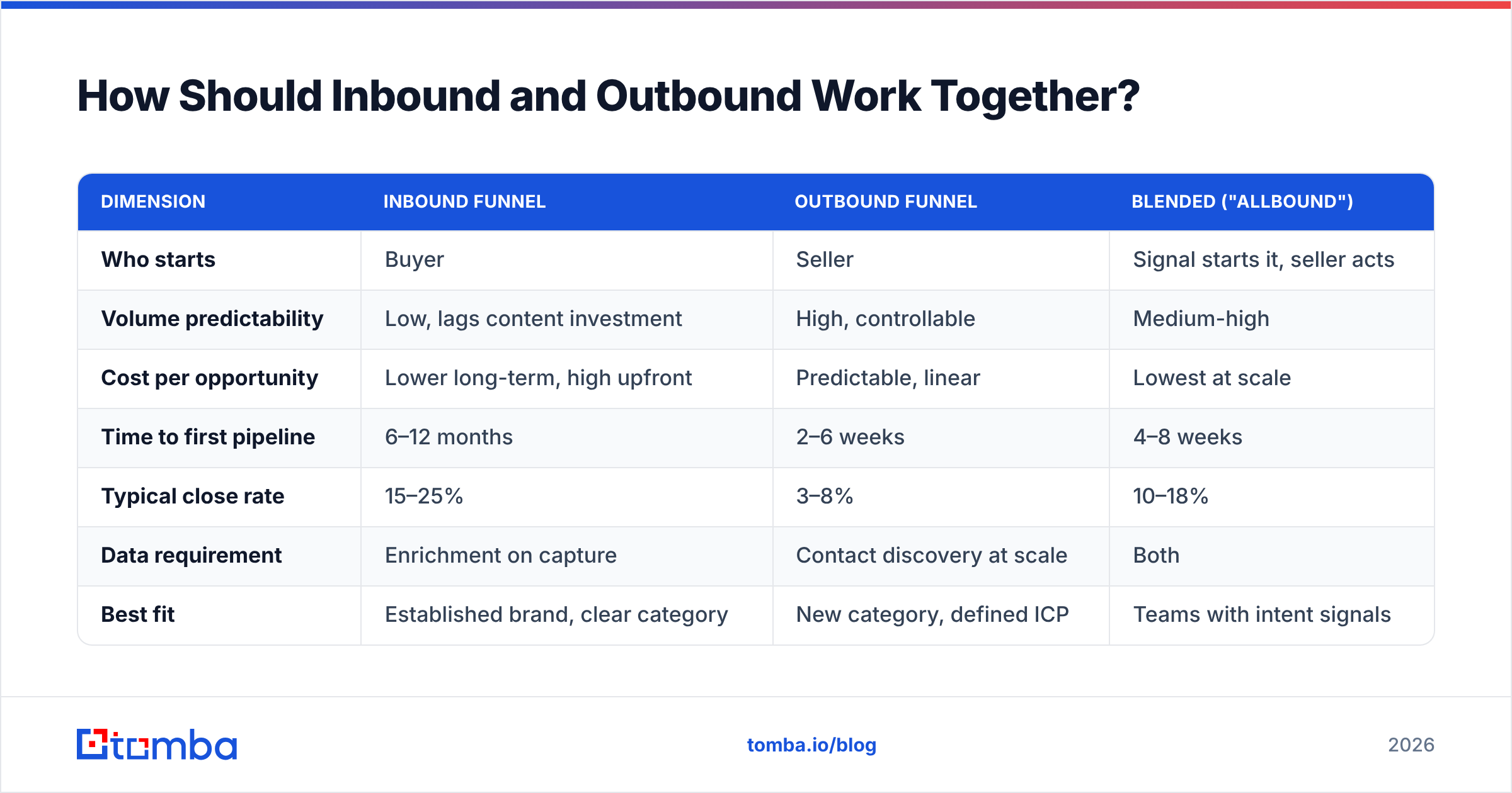 Diagram: How Should Inbound and Outbound Work Together