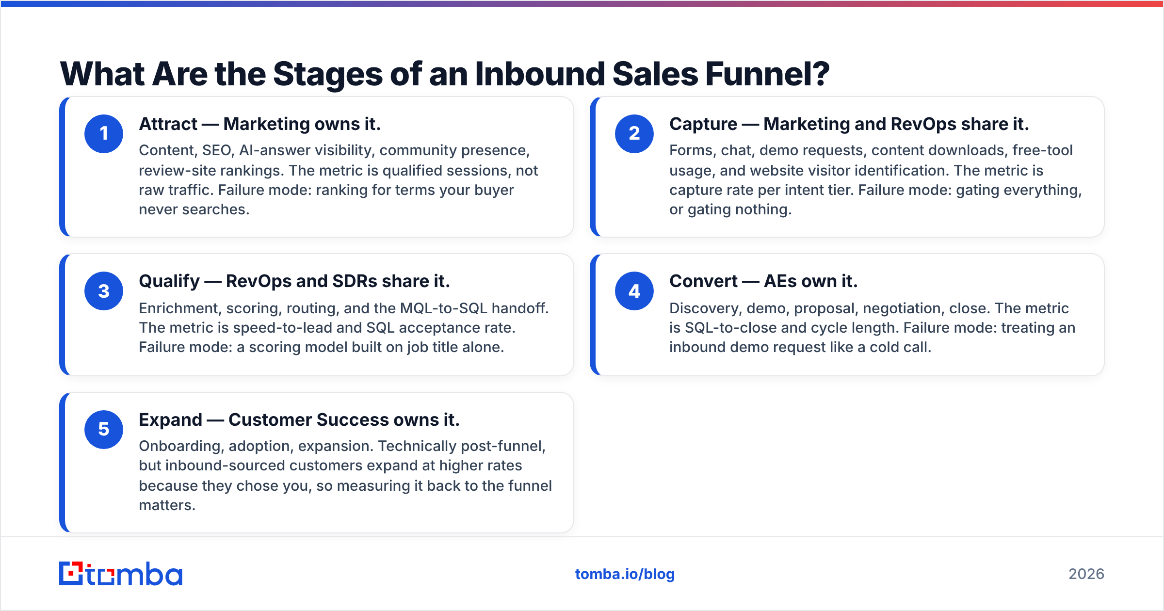 Diagram: What Are the Stages of an Inbound Sales Funnel