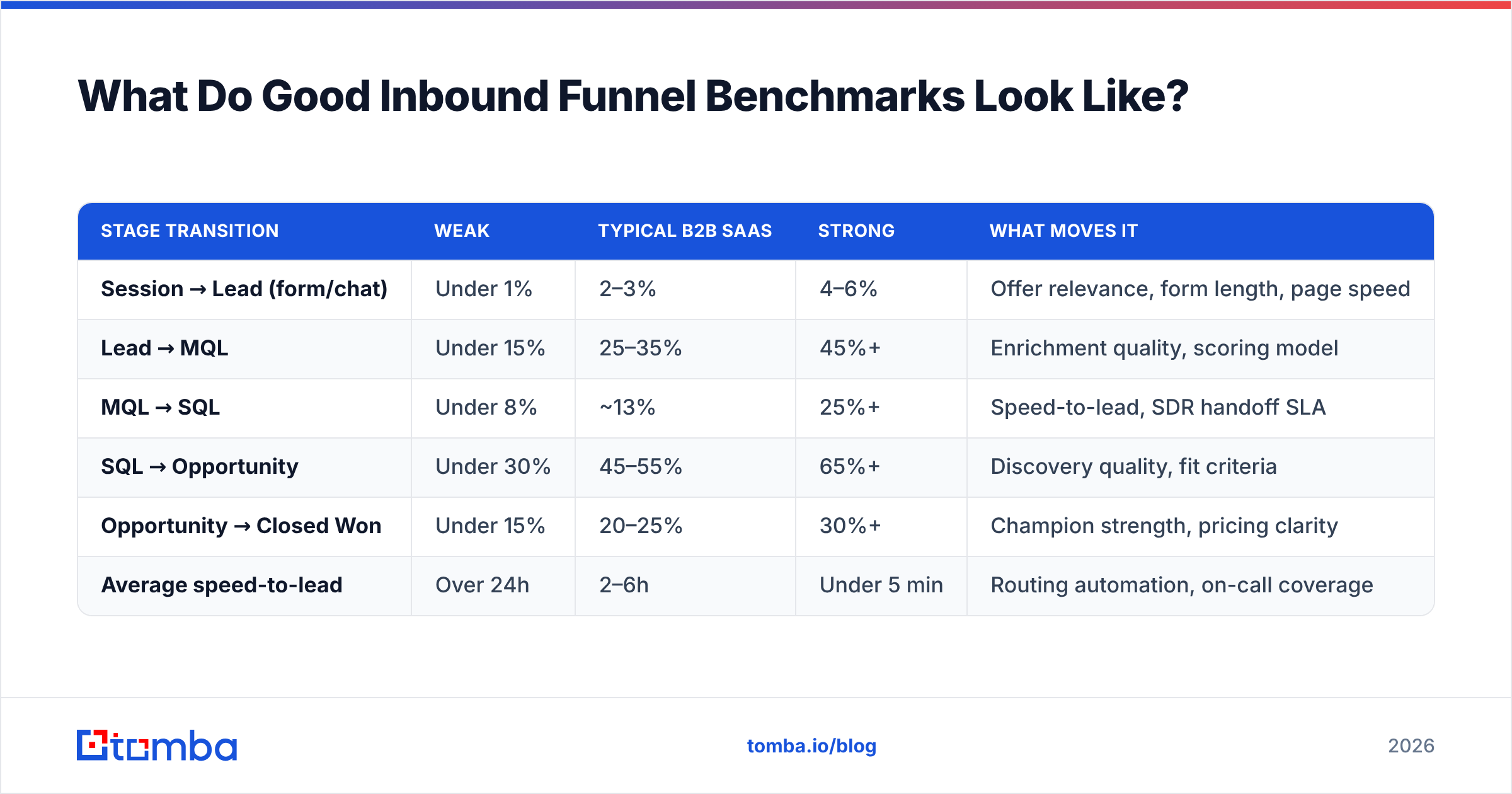 Diagram: What Do Good Inbound Funnel Benchmarks Look Like