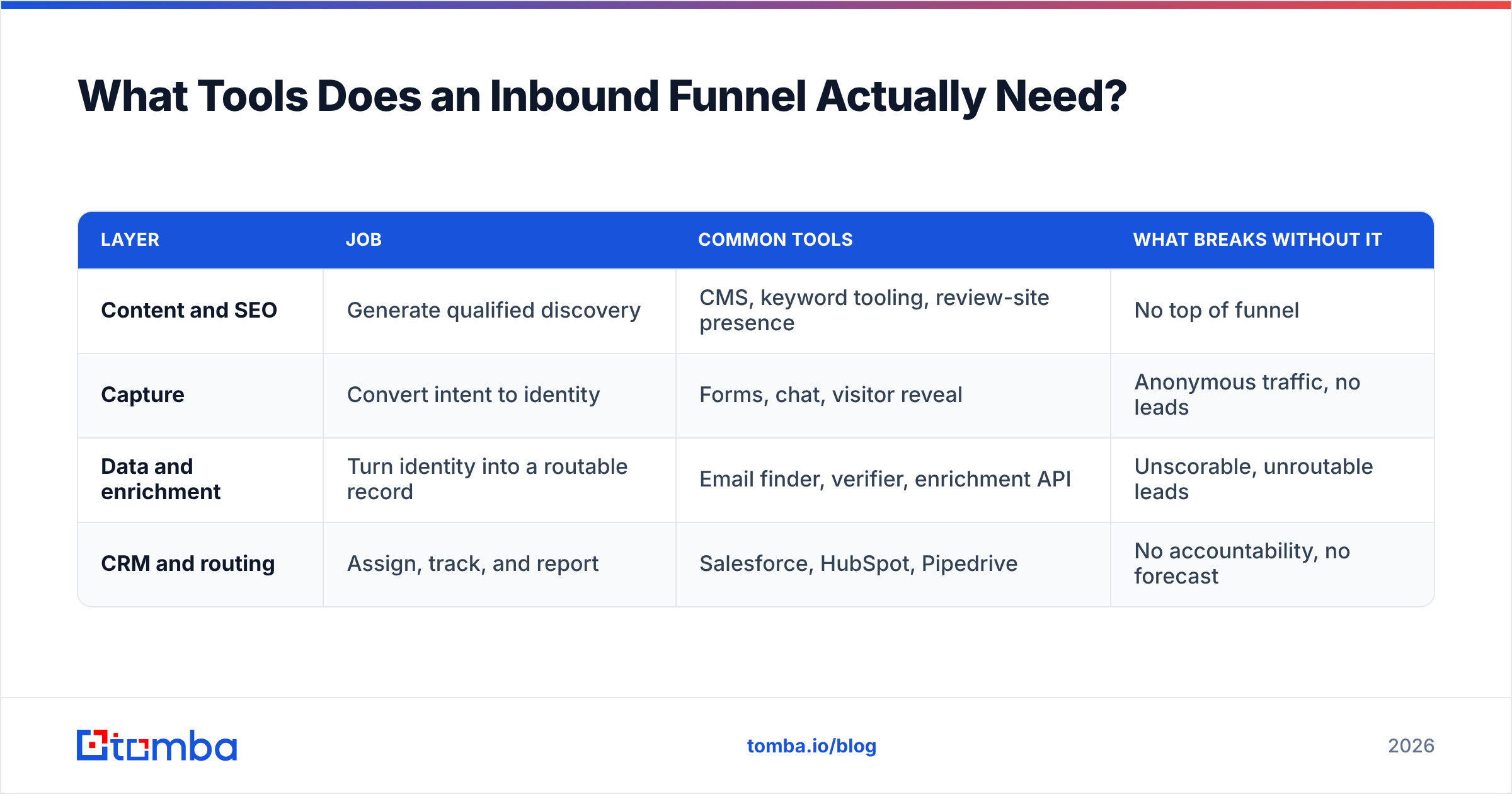 Diagram: What Tools Does an Inbound Funnel Actually Need
