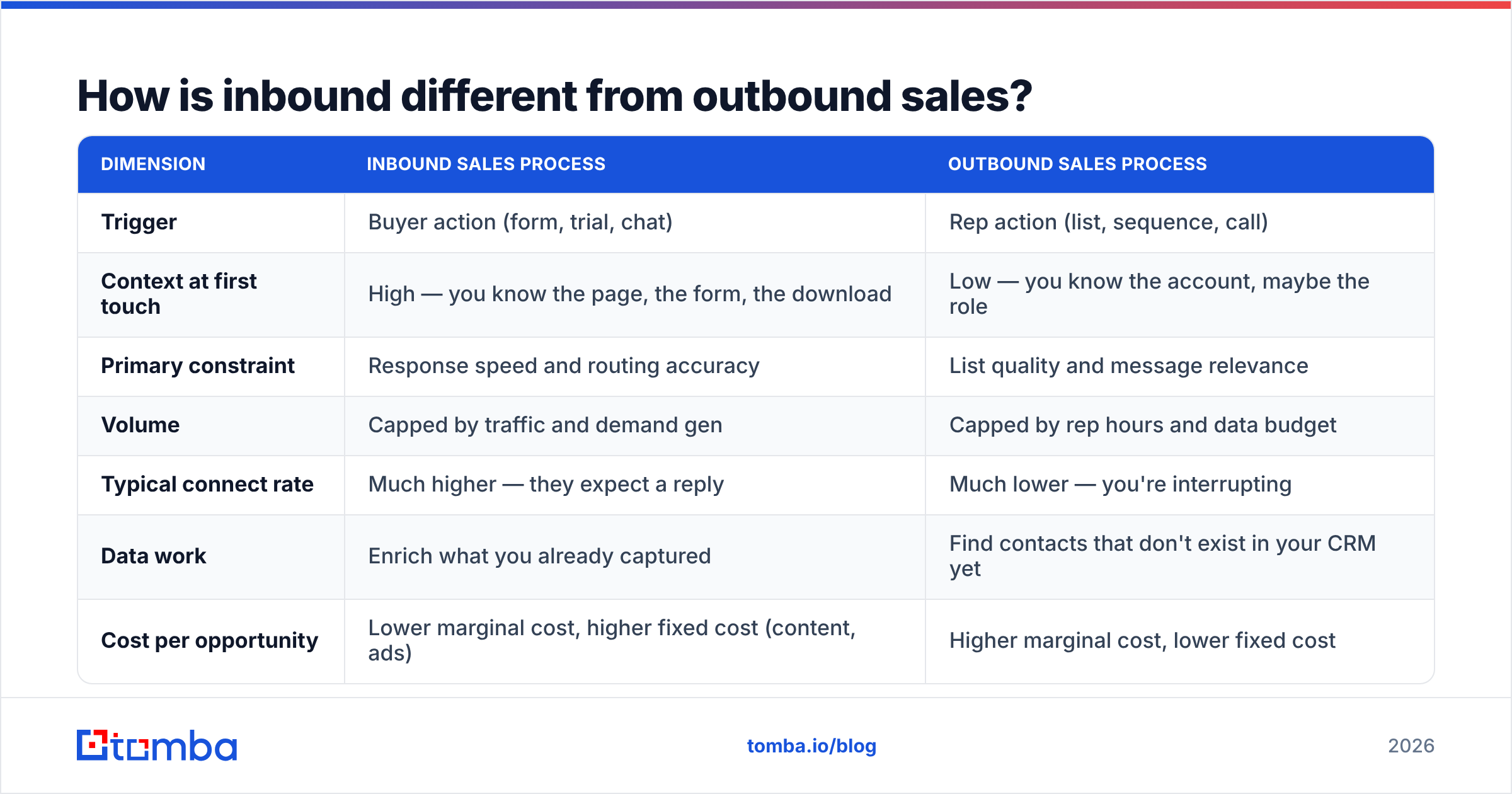 Diagram: How is inbound different from outbound sales