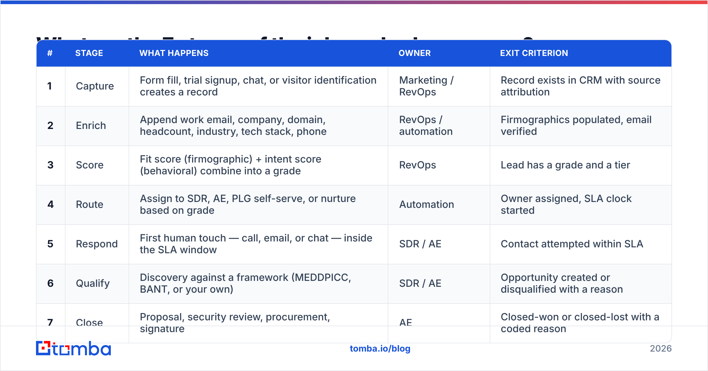 Diagram: What are the 7 stages of the inbound sales process