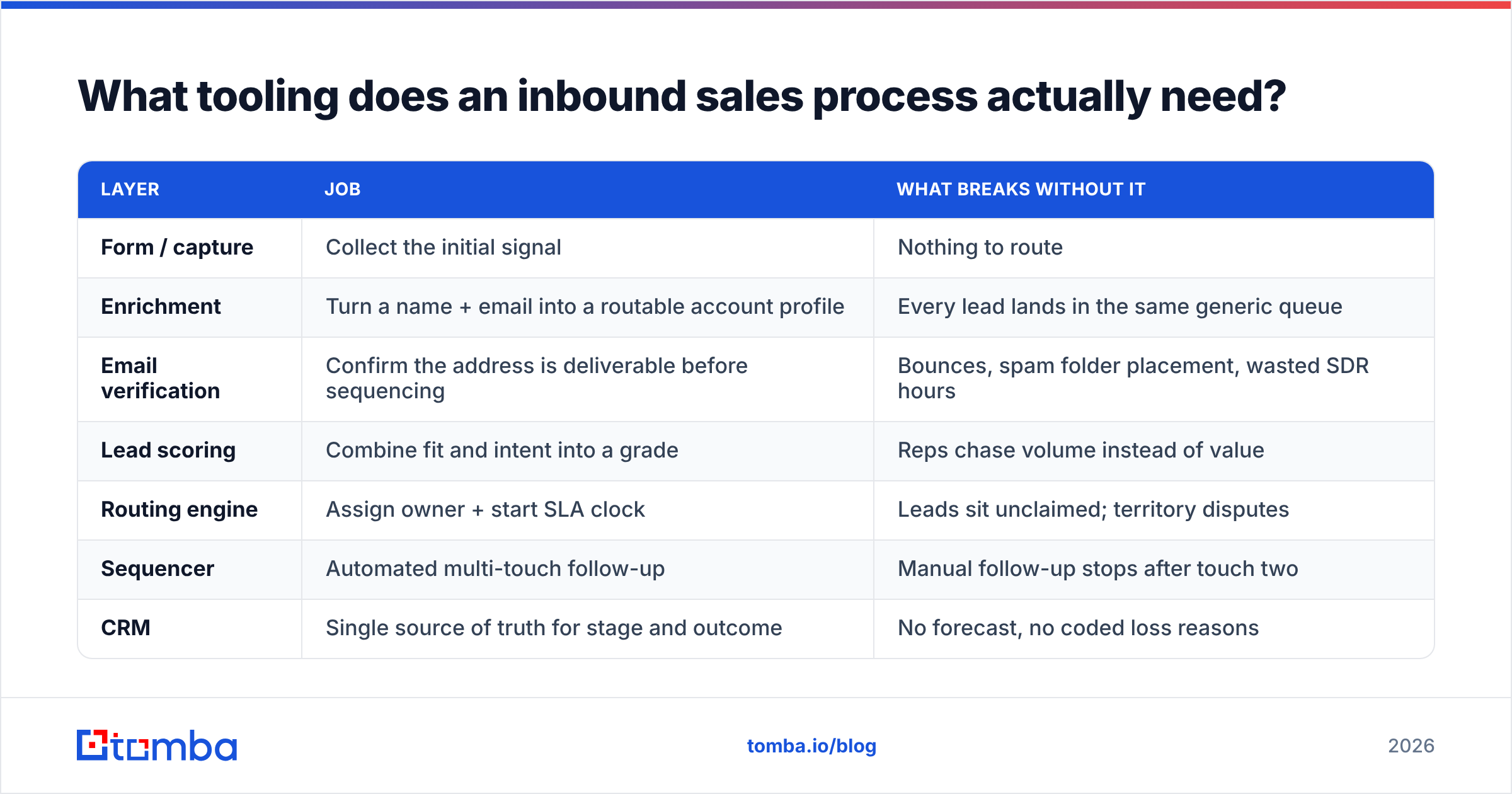 Diagram: What tooling does an inbound sales process actually need