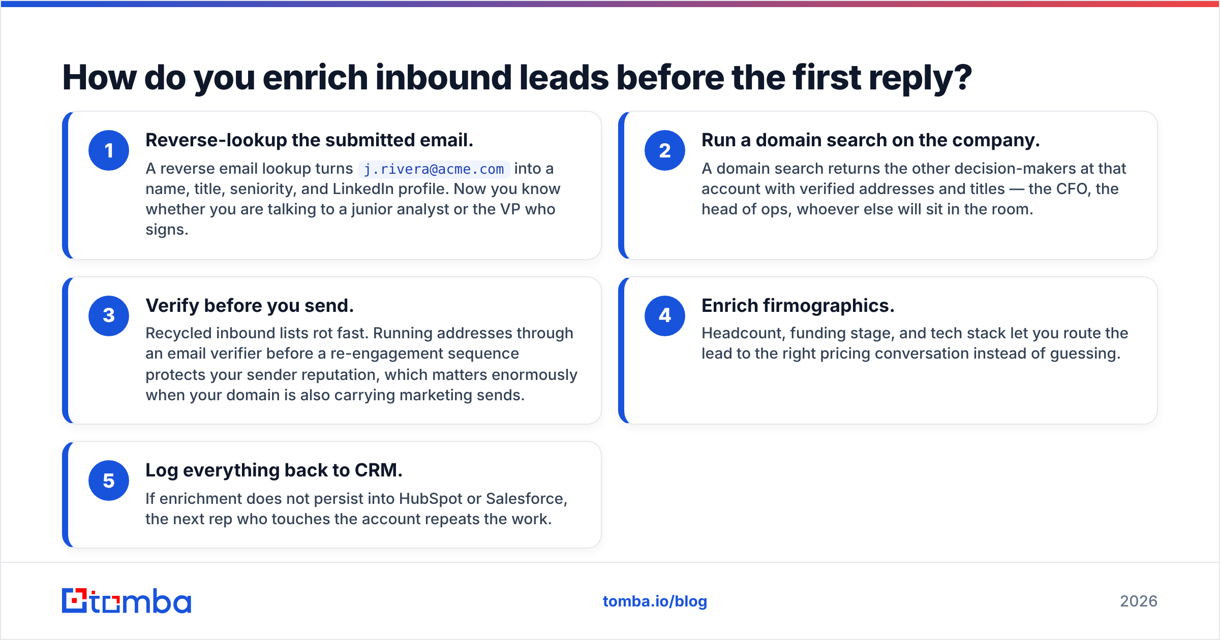 Diagram: How do you enrich inbound leads before the first reply