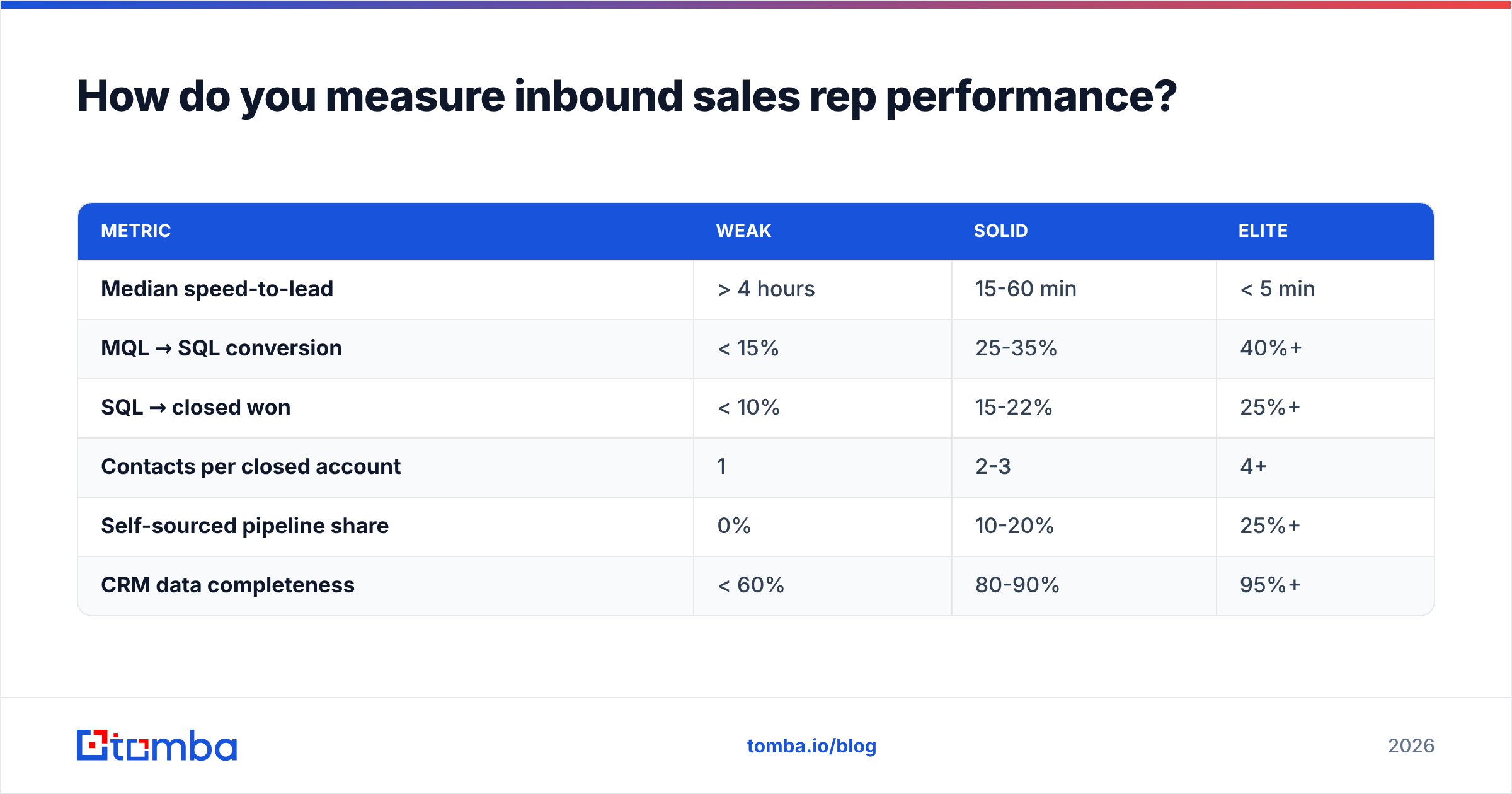 Diagram: How do you measure inbound sales rep performance