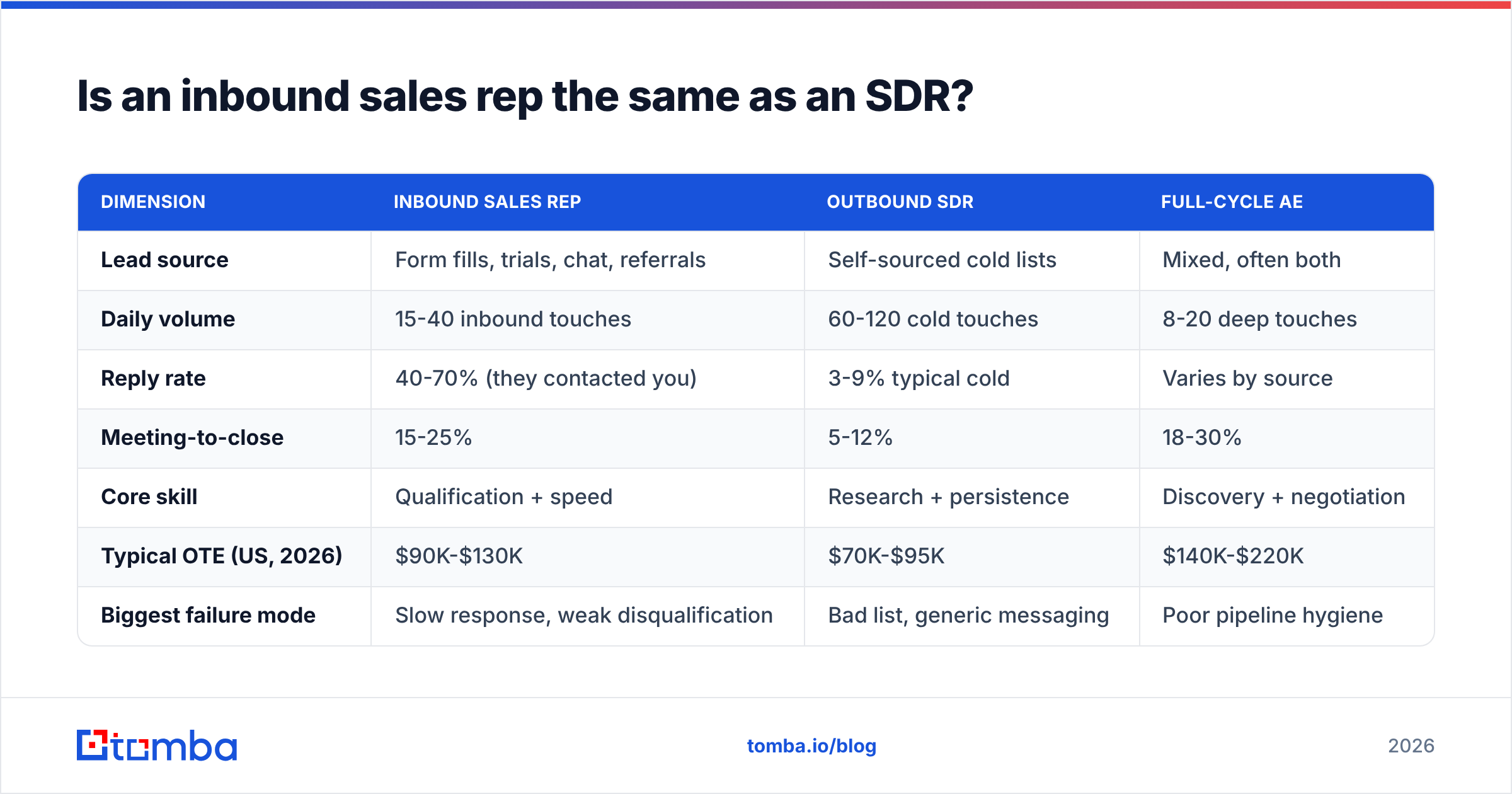 Diagram: Is an inbound sales rep the same as an SDR