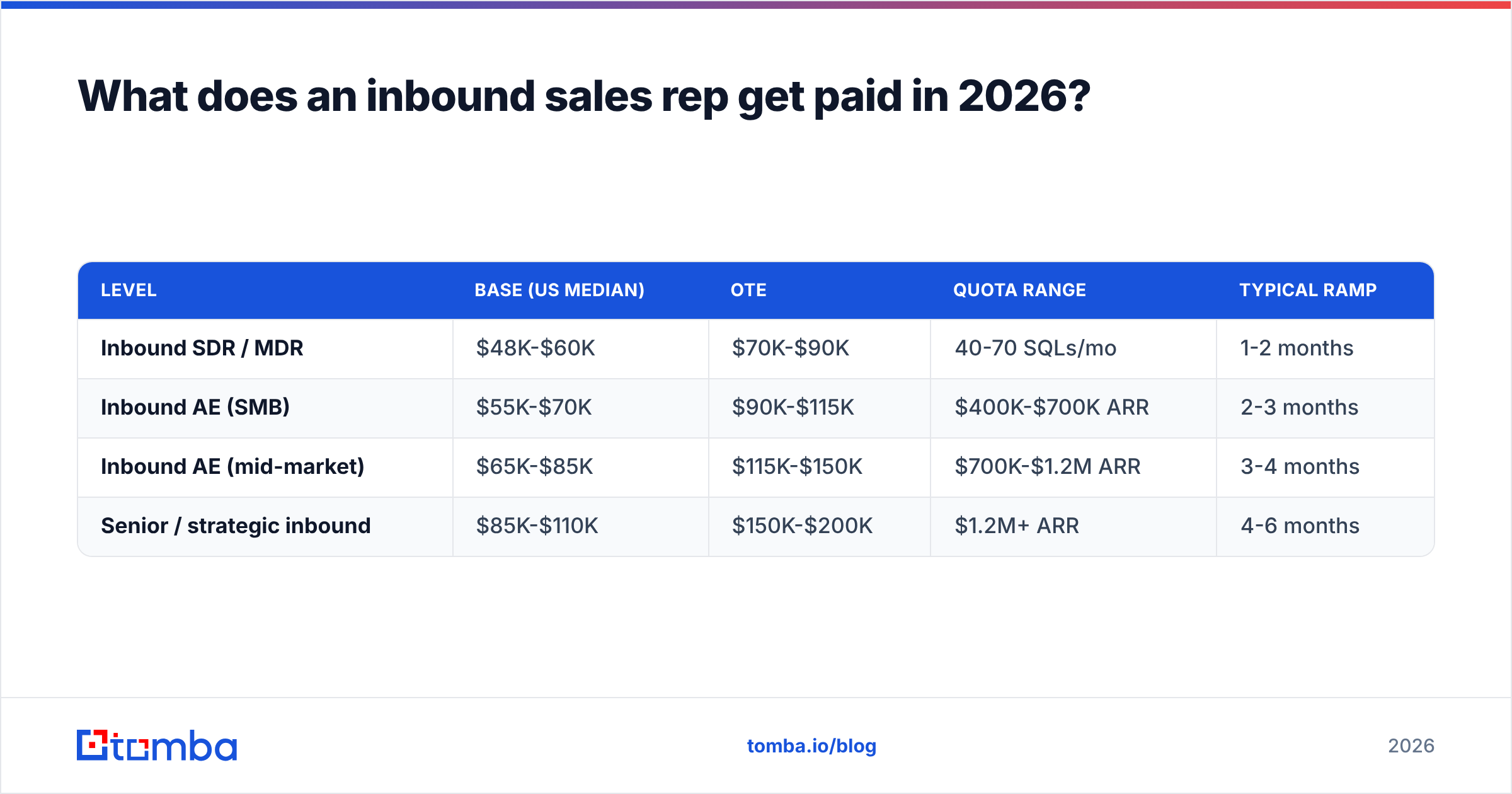 Diagram: What does an inbound sales rep get paid in 2026
