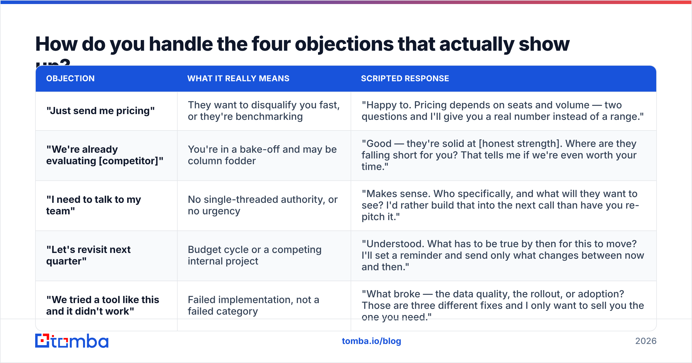 Diagram: How do you handle the four objections that actually show up