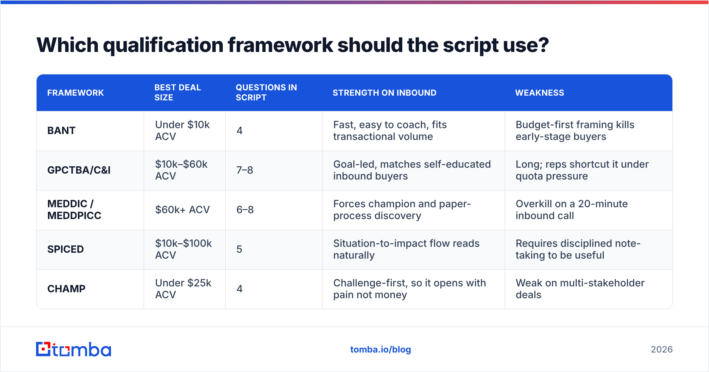 Diagram: Which qualification framework should the script use