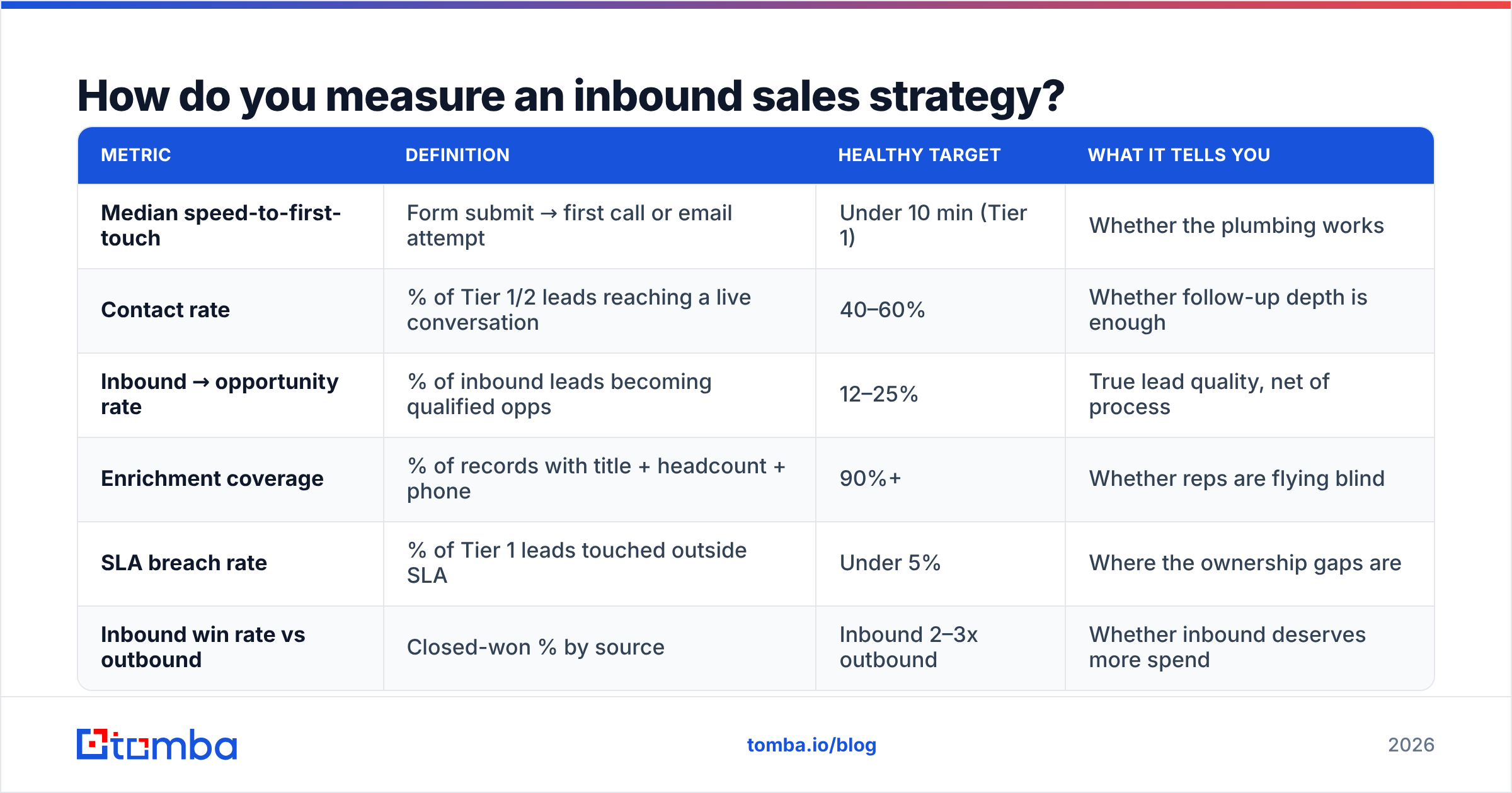 Diagram: How do you measure an inbound sales strategy