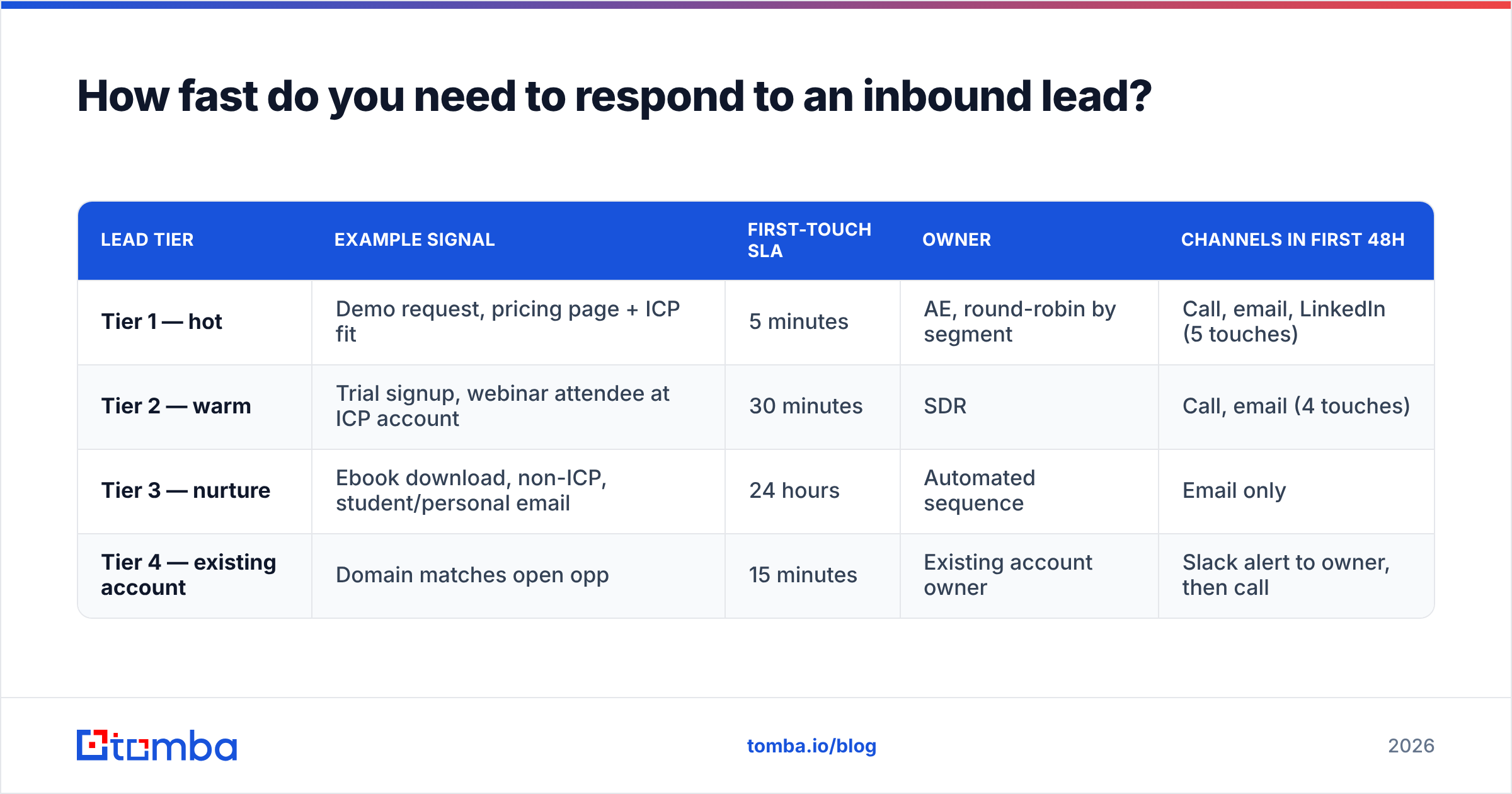 Diagram: How fast do you need to respond to an inbound lead