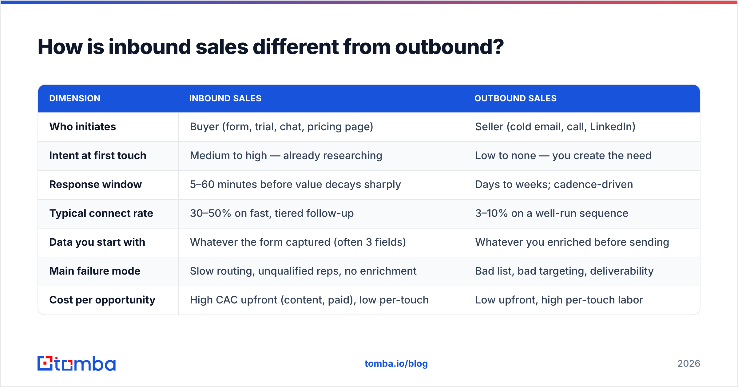 Diagram: How is inbound sales different from outbound