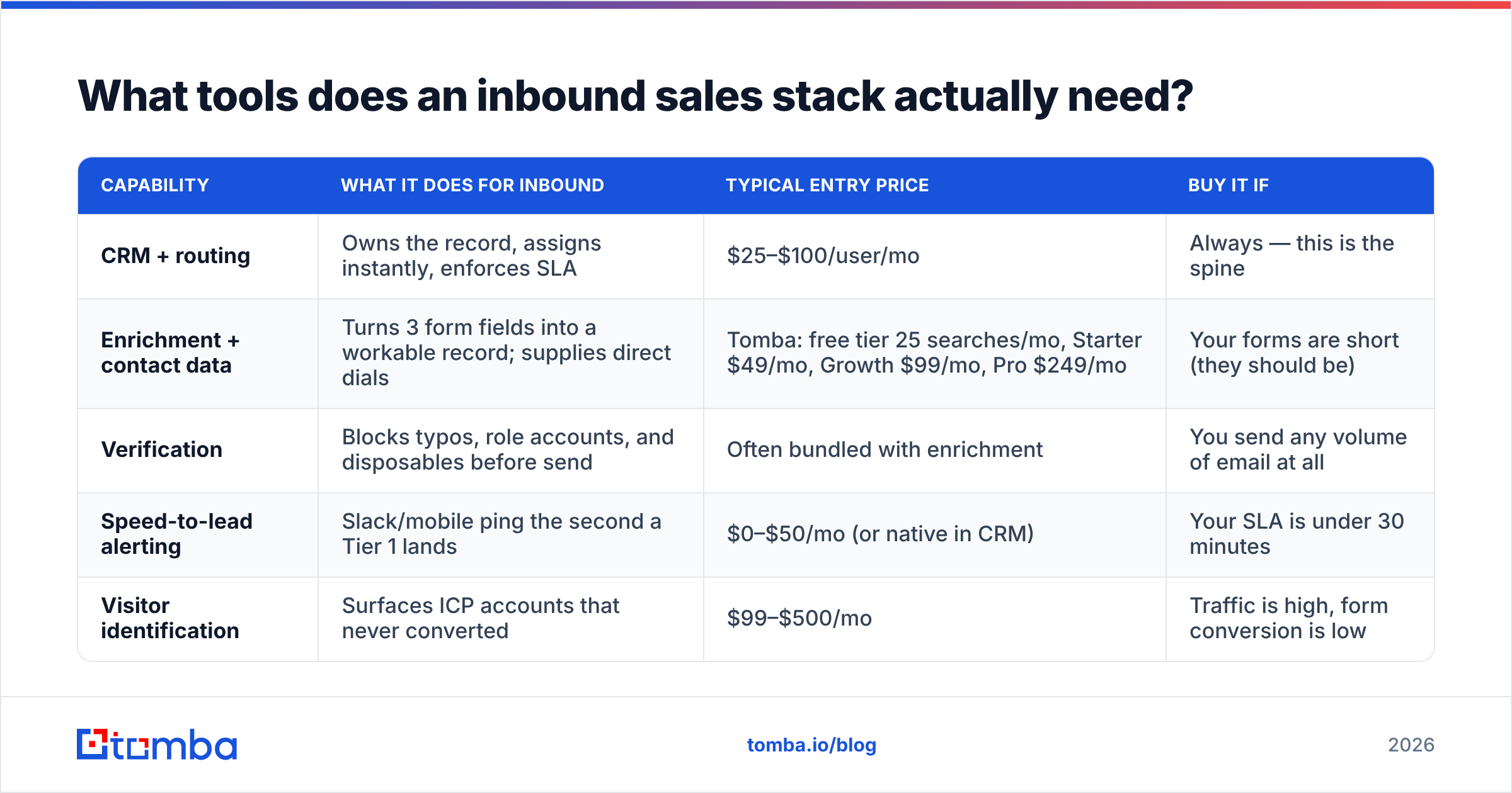 Diagram: What tools does an inbound sales stack actually need