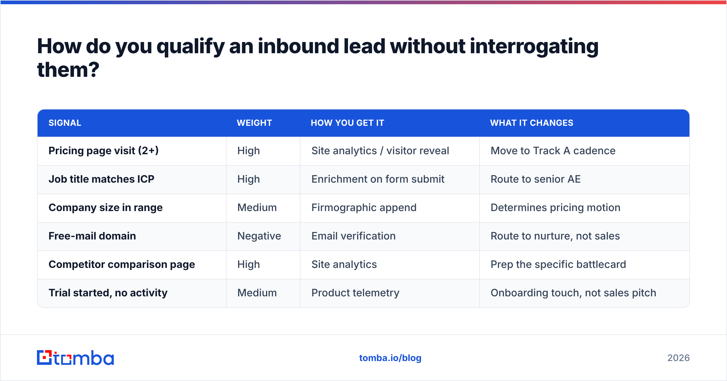 Diagram: How do you qualify an inbound lead without interrogating them