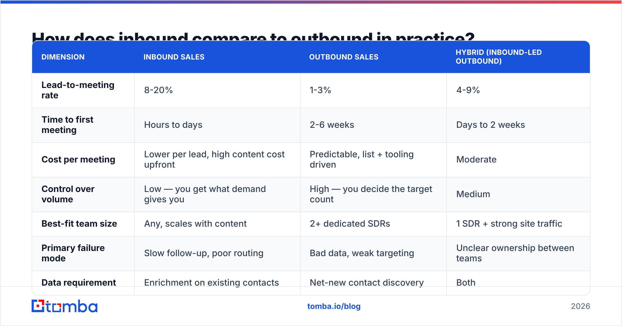 Diagram: How does inbound compare to outbound in practice