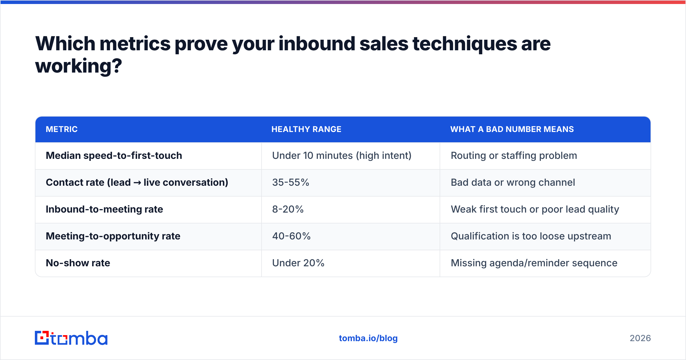 Diagram: Which metrics prove your inbound sales techniques are working
