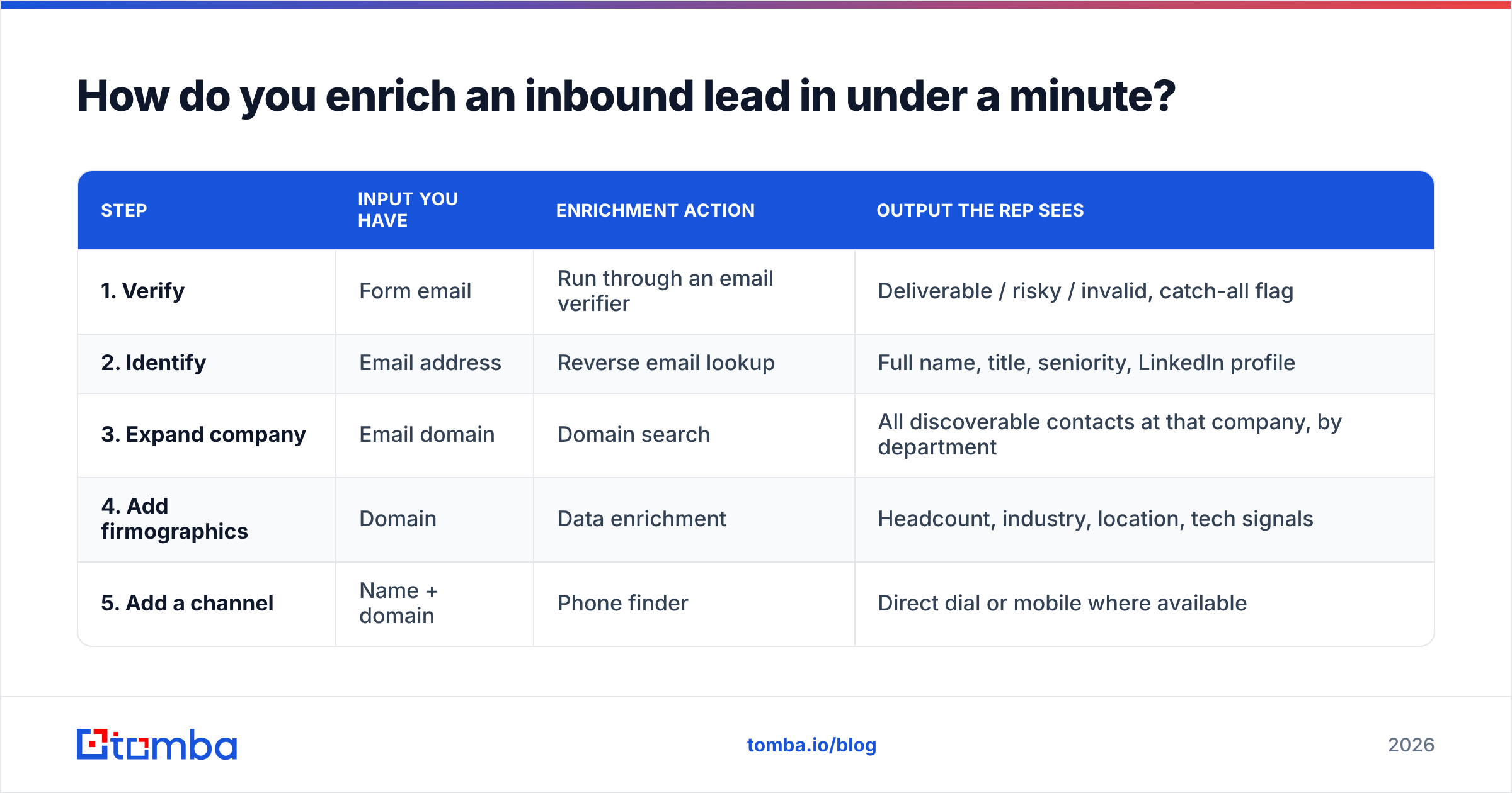 Diagram: How do you enrich an inbound lead in under a minute