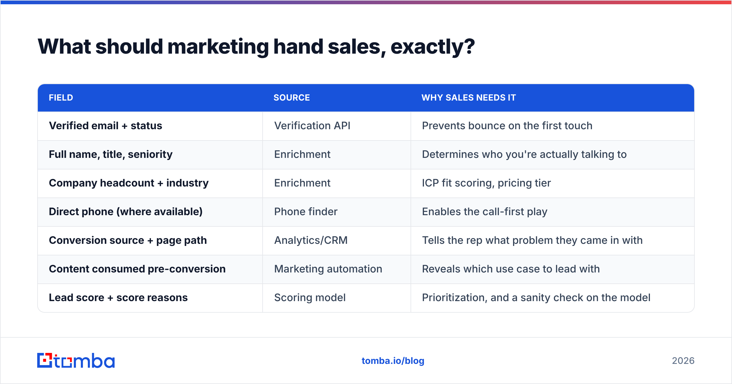 Diagram: What should marketing hand sales, exactly