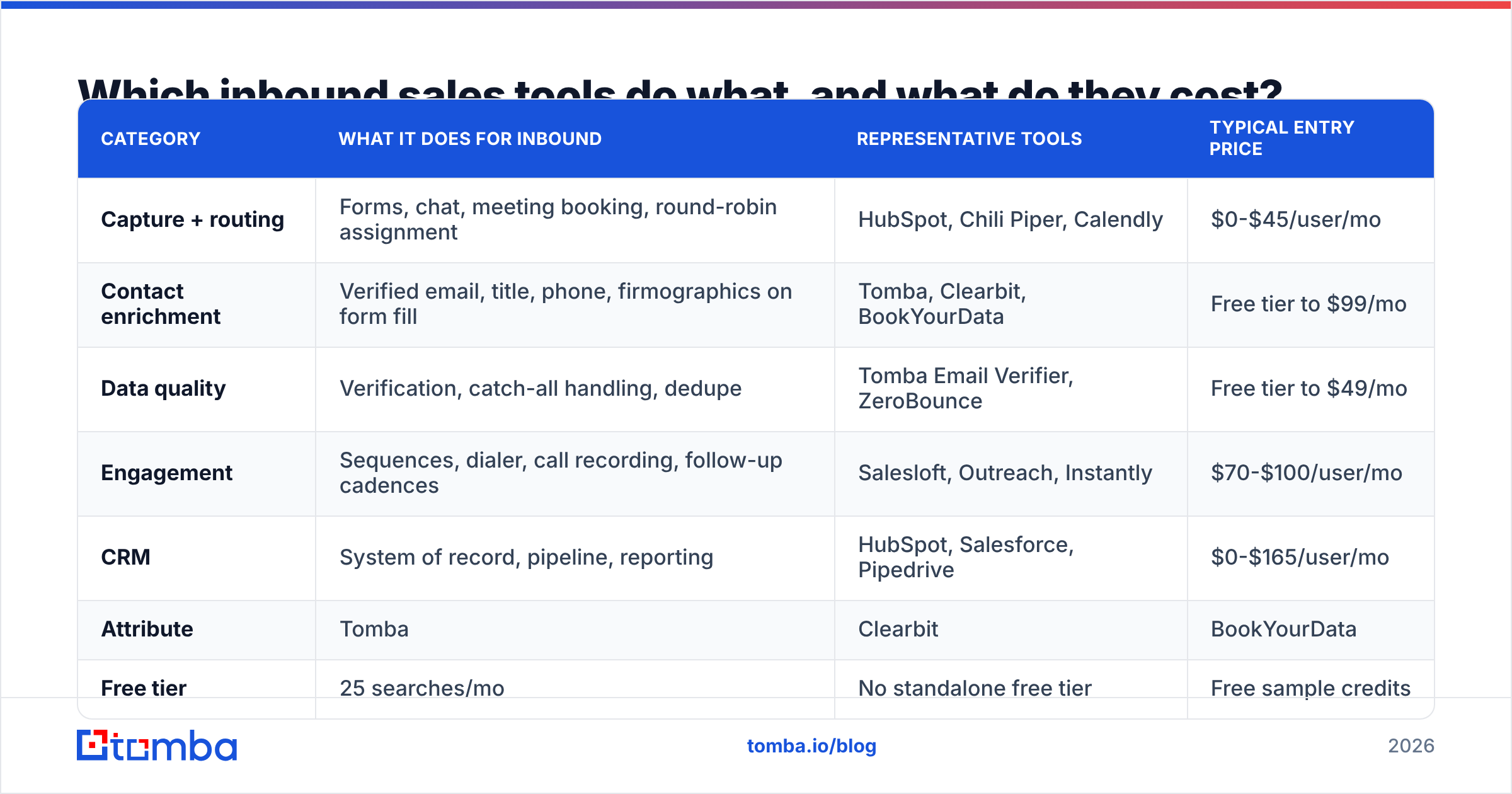Diagram: Which inbound sales tools do what, and what do they cost