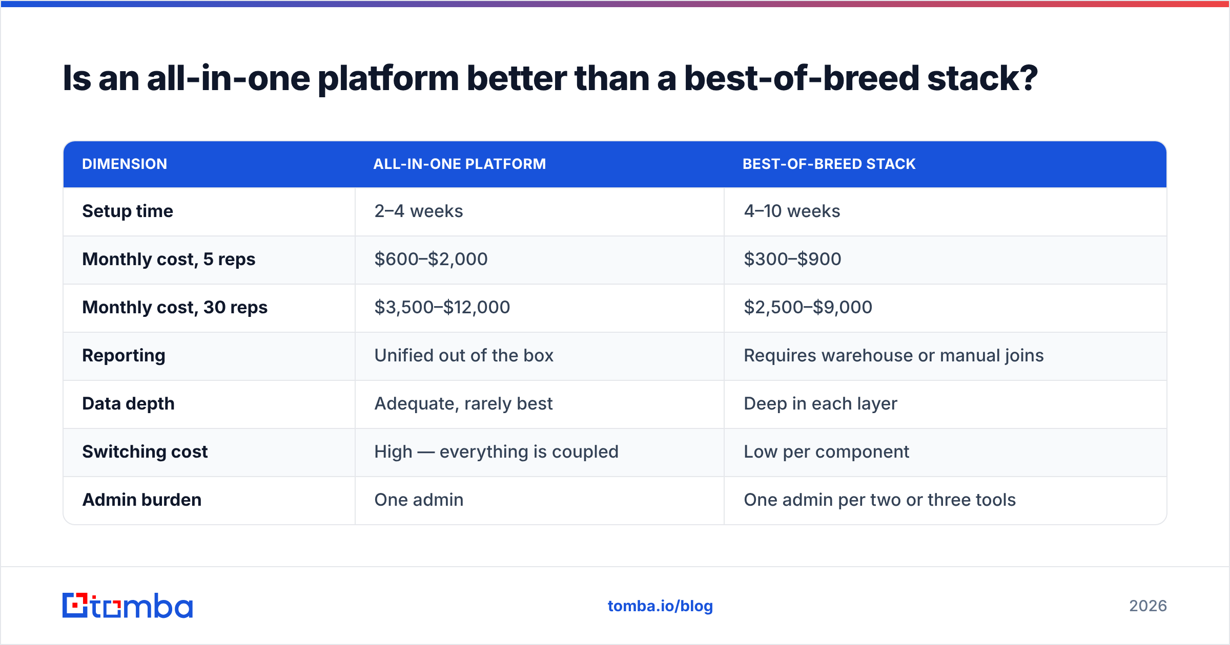 Diagram: Is an all-in-one platform better than a best-of-breed stack