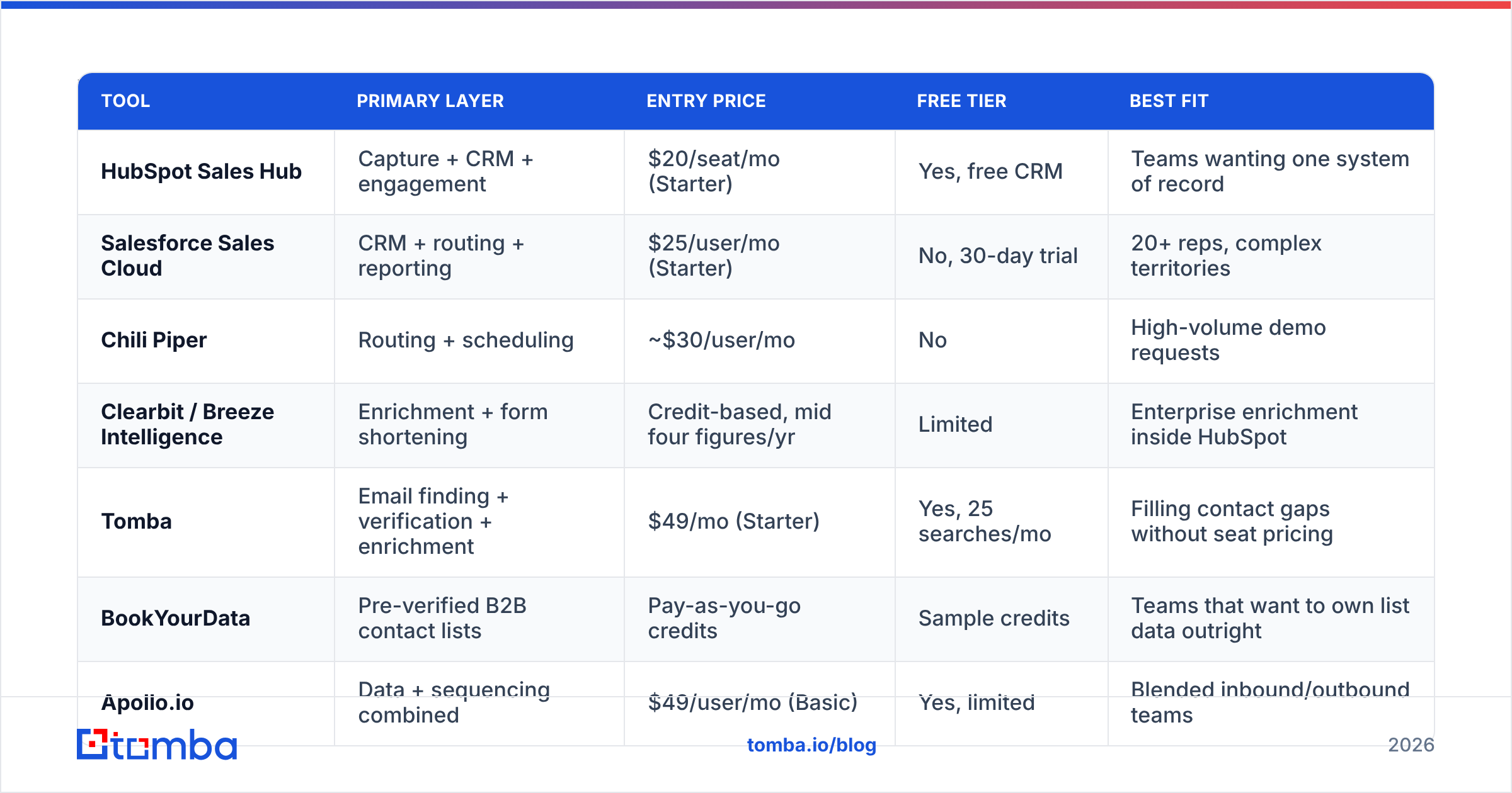 Diagram: What do the leading inbound sales tools cost
