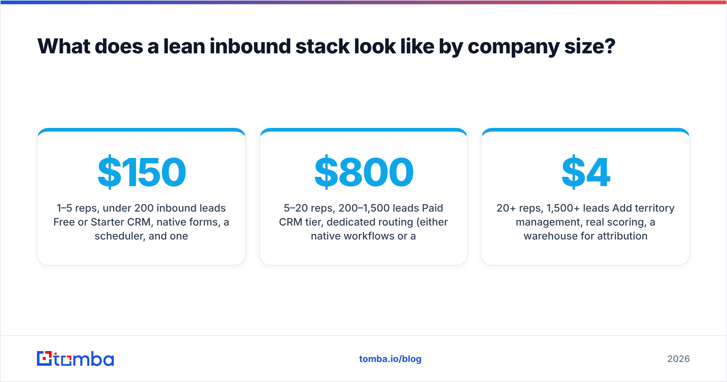 Diagram: What does a lean inbound stack look like by company size
