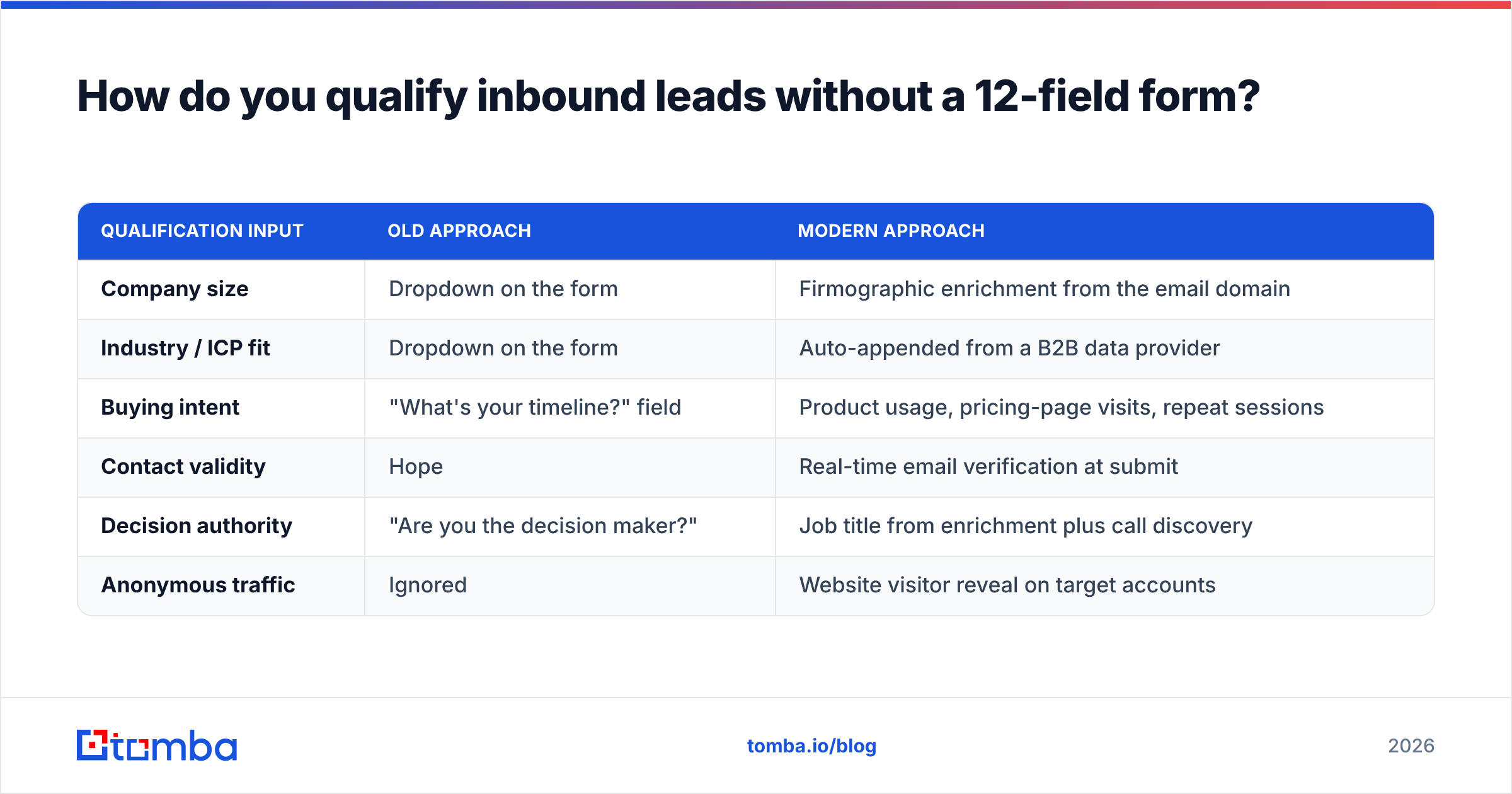 Diagram: How do you qualify inbound leads without a 12-field form