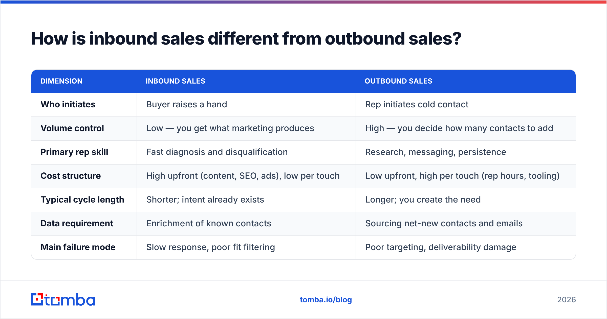 Diagram: How is inbound sales different from outbound sales